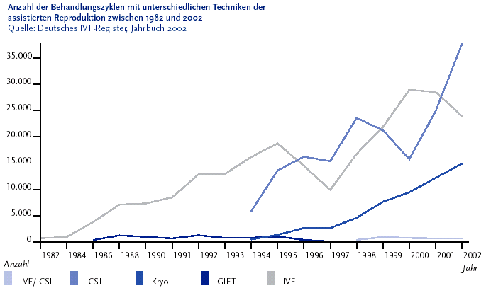 Die folgende Grafik zeigt in einem Liniendiagramm die Anzahl der Behandlungszyklen mit unterschiedlichen Techniken der assistierten Reproduktion zwischen neunzehnhundertzweiundachtzig und 2002. Quelle ist das Deutsche I V F Register (In vitro Fertilisation), Jahrbuch 2002, ver�ffentlicht im Deutschen I V F  Register (2003) Bundesgesch�ftsstelle der �rztekammer Schleswig Holstein (Herausgeber), Bad Segeberg. Auf der Y Achse ist die Anzahl angegeben, und zwar von 0 bis 35.000 in 5.000er Schritten. Auf der X Achse sind die Jahre von neunzehnhundertzweiundachtzig bis 2002 angegeben. Die Techniken der assistierten Reproduktion werden in unterschiedlichen Linien dargestellt. Die Anzahl der Behandlungszyklen stieg von 742 im Jahr neunzehnhundertzweiundachtzig auf insgesamt 87.044 im Jahr 2002. Die Informationen aus dieser Grafik werden gegebenenfalls auch im Text erl�utert. Hinweis, falls Sie die Grafik als Einzelfundstelle aus der Trefferliste gew�hlt haben: Die Abbildung stammt aus dem Themenheft Ungewollte Kinderlosigkeit, das Sie �ber den Link Verwandte oder mit separater Stichwortsuche (Alt-Taste + Taste S) erreichen k�nnen. Wenn der Fokus auf der Grafik steht, kann zudem mit der Eingabe-Taste eine Tabelle mit den Werten, die der Grafik zugrunde liegen, ge�ffnet werden. Hierzu wird ein neues Browser-Fenster ge�ffnet. Ende der Grafikbeschreibung.