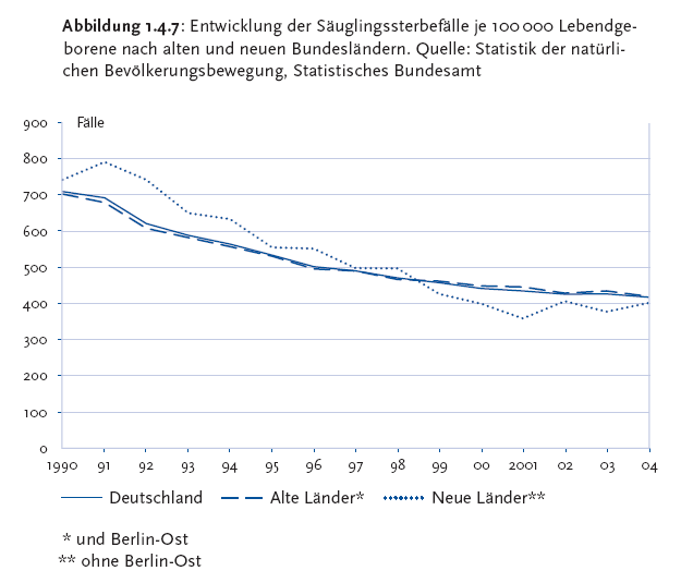Abbildung 1.4.7 Die folgende Abbildung stellt die Entwicklung der Säuglingssterbefälle je 100.000 Lebendgeborene nach alten und neuen Bundesländern als Liniendiagramm dar. Quelle ist die Statistik der natürlichen Bevölkerungsbewegung des Statistischen Bundesamtes. Auf der Y Achse werden in Hunderterschritten die Fälle von 0 bis 900 gezeigt: Auf der X Achse werden die Jahre von Neunzehnhundertneunzig bis Zweitausendvier jährlich dargestellt. In drei fallenden Linien werden die Angaben zu Deutschland, den alten Ländern und Berlin Ost und den neuen Ländern ohne Berlin Ost gezeigt Die Säuglingssterblichkeit ist in den Neunzehnhundertneunziger Jahren kontinuierlich gesunken. Die Säuglingssterblichkeit in Deutschland ist in den Neunzehnhundertneunziger Jahren kontinuierlich gesunken und lag im Jahr Zweitausendvier bei 414 Todesfällen pro 100.000 Lebendgeborenen. Dabei haben Jungen mit 450 Sterbefällen schlechtere Überlebenschancen als Mädchen mit 375. Im Jahr Zweitausendvier starben insgesamt 2.918 Säuglinge, davon waren 1.629 Jungen und 1.289 Mädchen. Der Rückgang der Säuglingssterblichkeit Klammer auf Rate Klammer zu zwischen Neunzehnhundertneunzig und Zweitausendvier entspricht einer Minderung um 41 Prozent Klammer auf neue Bundesländer, ohne Berlin Ost: 46 Prozent; alte Bundesländer und Berlin Ost: 40 Prozent Klammer zu. Die Informationen aus dieser Abbildung werden gegebenenfalls auch im Text erläutert. Hinweis falls Sie die Abbildung als Einzelfundstelle aus der Trefferliste gewählt haben: Sie stammt aus dem Bericht Gesundheit in Deutschland von Zweitausendsechs, den Sie über den Link Verwandte, mit separater Stichwortsuche (Alt-Taste + Taste S) oder mit Hilfe des Links unterhalb der Abbildung erreichen können. Wenn der Fokus auf der Grafik steht, kann zudem mit der Eingabe-Taste eine Tabelle mit den Werten, die der Grafik zugrunde liegen, geöffnet werden. Hierzu wird ein neues Browser-Fenster geöffnet. Ende der Abbildungsbeschreibung.