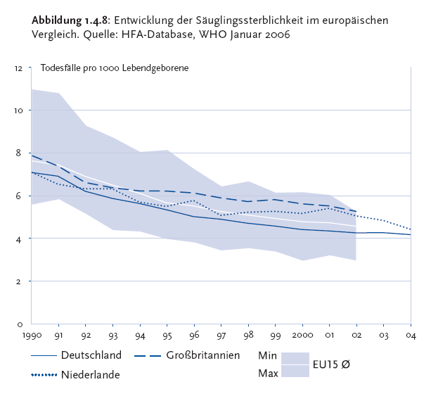 Abbildung 1.4.8 Die folgende Abbildung stellt die Entwicklung der Säuglingssterblichkeit im europäischen Vergleich in einem Liniendiagramm dar. Quelle der Daten ist H F A ¿ Database der W H O vom Januar Zweitausendsechs. Auf der Y Achse werden in Zweierschritten die Todesfälle pro 1.000 Lebendgeborene von 0 bis 12 und auf der X Achse in Einjahresschritten die Jahre von Neunzehnhundertneunzig bis Zweitausendvier dargestellt. In drei fallenden Linien werden die Daten der Länder Deutschland, Großbritannien und Niederlande angegeben. Das Minimum und Maximum der Säuglingssterblichkeit der E U 15 wird in dem Diagramm als hellblau unterlegte Fläche gezeigt. Es fällt auf, dass in allen genannten Ländern die Säuglingssterblichkeit sinkt. Die Säuglingssterblichkeitsrate liegt in Deutschland im europäischen Vergleich im unteren Drittel. Noch besser schneiden Spanien, Schweden und Finnland ab. Nach den aktuellsten Zahlen sind sowohl die Früh- als auch die Spät- und die Nachsterblichkeitsraten in Deutschland niedriger als im E U 15 Durchschnitt. Die Informationen aus dieser Abbildung werden gegebenenfalls auch im Text erläutert. Hinweis falls Sie die Abbildung als Einzelfundstelle aus der Trefferliste gewählt haben: Sie stammt aus dem Bericht Gesundheit in Deutschland von Zweitausendsechs, den Sie über den Link Verwandte, mit separater Stichwortsuche (Alt-Taste + Taste S) oder mit Hilfe des Links unterhalb der Abbildung erreichen können. Wenn der Fokus auf der Grafik steht, kann zudem mit der Eingabe-Taste eine Tabelle mit den Werten, die der Grafik zugrunde liegen, geöffnet werden. Hierzu wird ein neues Browser-Fenster geöffnet. Ende der Abbildungsbeschreibung.