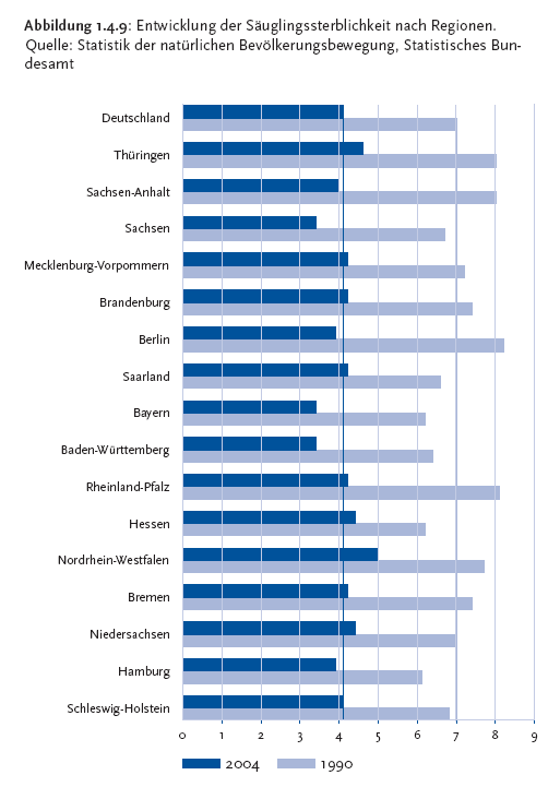Abbildung 1.4.9 Die folgende Abbildung stellt die Entwicklung der Säuglingssterblichkeit nach Regionen pro 1.000 Lebendgeborene als Balkendiagramm dar. Quelle ist die Statistik der natürlichen Bevölkerungsbewegung des Statistischen Bundesamtes. Auf der Y Achse werden folgende Länder gezeigt: Deutschland, Thüringen, Sachsen Anhalt, Sachsen, Mecklenburg Vorpommern, Brandenburg, Berlin, Saarland, Bayern, Baden Württemberg, Rheinland Pfalz, Hessen, Nordrhein Westfalen, Bremen, Niedersachsen, Hamburg und Schleswig Holstein: Auf der X Achse werden in Einerschritten die Fälle pro 1.000 Lebendgeborene von 0 bis 9 gezeigt. Jedes Bundesland hat zwei Balken. Der erste Balken stellt das Jahr Zweitausendvier und der zweite Balken das Jahr Neunzehnhundertneunzig dar. Die Säuglingssterblichkeit ist in jedem Bundesland gesunken. Auffallend ist, dass sich in Berlin und Sachsen Anhalt die Sterblichkeit fast halbiert hat. Auch von Bundesland zu Bundesland variiert die Säuglingstodesfallrate. In Hamburg und Bayern war im Jahr Neunzehnhundertneunzig die Säuglingssterblichkeit am geringsten, in Berlin und Rheinland Pfalz am größten. Im Jahr Zweitausendvier dagegen fanden sich die niedrigsten Raten in Sachsen, Bayern und Baden Württemberg, die höchsten in Nordrhein Westfalen und Thüringen. Insgesamt ging die Säuglingssterblichkeit zwischen Neunzehnhundertneunzig und Zweitausendvier in allen Bundesländern zurück. Die Informationen aus dieser Abbildung werden gegebenenfalls auch im Text erläutert. Hinweis falls Sie die Abbildung als Einzelfundstelle aus der Trefferliste gewählt haben: Sie stammt aus dem Bericht Gesundheit in Deutschland von Zweitausendsechs, den Sie über den Link Verwandte, mit separater Stichwortsuche (Alt-Taste + Taste S) oder mit Hilfe des Links unterhalb der Abbildung erreichen können. Wenn der Fokus auf der Grafik steht, kann zudem mit der Eingabe-Taste eine Tabelle mit den Werten, die der Grafik zugrunde liegen, geöffnet werden. Hierzu wird ein neues Browser-Fenster geöffnet. Ende der Abbildungsbeschreibung.