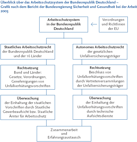 Abbildung 1 Die folgende Abbildung stellt den Überblick über das Arbeitsschutzsystem der Bundesrepublik Deutschland - Grafik nach dem Bericht der Bundesregierung Sicherheit und Gesundheit bei der Arbeit Zweitausenddrei dar. Die Abbildung bildet, durch mit Striche verbundene Textkästen, das duale System des Arbeitsschutzes in Deutschland ab - in dem sich das föderale System der Bundesrepublik Deutschland wieder spiegelt - und den Arbeitsschutz der gesetzlichen Unfallversicherungsträger. Beim staatlichen Arbeitsschutz erfolgt die Rechtsetzung durch den Bund und die Länder. Die Bundesregierung erlässt zu den Gesetzen, vor allem Verordnungen und Genehmigungen von Unfallverhütungsvorschriften. Die Einhaltung der bundesstaatlichen Vorschriften ist Aufgabe der Länder und wird durch die Gewerbeaufsichtsämter und staatlichen Ämter für Arbeitsschutz überwacht. Die Träger der gesetzlichen Unfallversicherungen sind die gewerblichen Berufsgenossenschaften, Unfallkassen und landwirtschaftliche Berufsgenossenschaften. Um die gestellten Aufgaben zu erfüllen, beschließen die gesetzlichen Unfallversicherungsträger durch deren Vertreterversammlungen die entsprechenden Unfallverhütungsvorschriften, deren Überwachung und Einhaltung durch die technischen Aufsichtsdienste geleistet wird. Die Informationen aus dieser Abbildung werden gegebenenfalls auch im Text erläutert. Hinweis, falls Sie die Abbildung als Einzelfundstelle aus der Trefferliste gewählt haben: Sie stammt aus dem Themenheft 38 Arbeitsunfälle und Berufskrankheiten der Gesundheitsberichterstattung des Bundes, den Sie über den Link Verwandte, mit separater Stichwortsuche (Alt-Taste + Taste S) oder mit Hilfe des Links unterhalb der Abbildung erreichen können. Ende der Abbildungsbeschreibung.