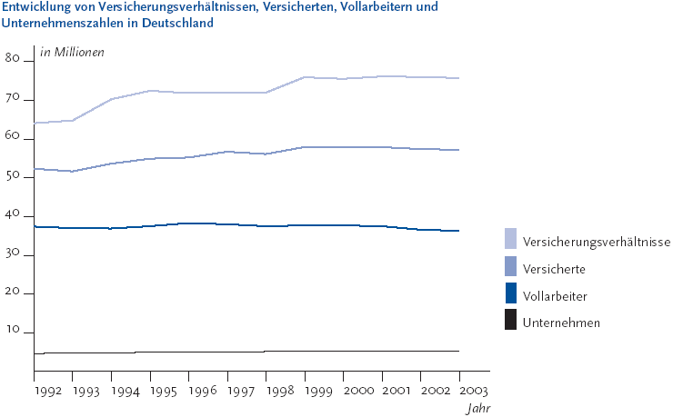 Zur Tabelle mit Werten der Grafik Die folgende Abbildung stellt die Entwicklung von Versicherungsverhältnissen, Versicherten, Vollarbeitern und Unternehmenszahlen in Deutschland dar. Die Grafik wird als Liniendiagramm dargestellt. Auf der Y-Achse befinden sich in Zehnerschritten die Angaben von 10 bis 80 Millionen. Auf der X-Achse werden die Jahre Neunzehnhundertzweiundneunzig bis Zweitausenddrei abgebildet. Mit vier Linien werden die Versicherungsverhältnisse, die Versicherten, die Vollarbeiter und die Unternehmen dargestellt. Die Anzahl der Mitgliedsunternehmen bei den gesetzlichen Unfallversicherungsträgern stieg von 4 Komma 6 Millionen im Jahr Neunzehnhundertzweiundneunzig auf 5 Komma 1 Millionen im Jahr Zweitausenddrei. Gleichzeitig erhöhte sich die Anzahl der Versicherten von 52 Komma 5 Millionen auf 57 Komma 3 Millionen. Zur Bildung von Unfallraten werden bei den Arbeitsunfällen die Hilfsgrößen der geschätzten Vollarbeiterzahlen und bei den Wegeunfällen die Hilfsgrößen der Versicherungsverhältnisse zu Grunde gelegt. In der Abbildung ist zu erkennen, dass die Anzahl der Vollarbeiter über den betrachteten Zeitraum relativ stabil blieb, hingegen stiegen die Versicherungsverhältnisse leicht an. Die Informationen aus dieser Abbildung werden gegebenenfalls auch im Text erläutert. Hinweis, falls Sie die Abbildung als Einzelfundstelle aus der Trefferliste gewählt haben: Sie stammt aus dem Themenheft 38 Arbeitsunfälle und Berufskrankheiten der Gesundheitsberichterstattung des Bundes, den Sie über den Link Verwandte, mit separater Stichwortsuche (Alt-Taste + Taste S) oder mit Hilfe des Links unterhalb der Abbildung erreichen können. Wenn der Fokus auf der Grafik steht, kann zudem mit der Eingabe-Taste eine Tabelle mit den Werten, die der Grafik zugrunde liegen, geöffnet werden. Hierzu wird ein neues Browser-Fenster geöffnet. Ende der Abbildungsbeschreibung.