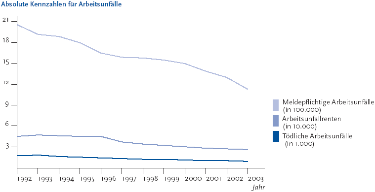 Zur Tabelle mit Werten der Grafik Die folgende Abbildung stellt die absoluten Kennzahlen für Arbeitsunfälle dar. Die Grafik wird als Liniendiagramm dargestellt. Auf der Y-Achse befinden sich in Dreierschritten die Zahlen drei bis einundzwanzig. Auf der X-Achse werden die Jahre Neunzehnhundertzweiundneunzig bis Zweitausenddrei abgebildet. Mit drei Linien werden die meldepflichtigen Arbeitsunfälle in 100.000, die Arbeitsunfallrenten in 10.000 und die Tödlichen Arbeitsunfälle in 1.000 dargestellt. Die Anzahl der gemeldeten Arbeitsunfälle sinkt bereits seit mehreren Jahren. Neunzehnhundertzweiundneunzig betrug sie 20.700.000 und sank bis Zweitausenddrei auf 11.400.000. Schwere Unfälle nahmen ebenfalls ab, was sich auch in den Daten zu den Arbeitsunfallrenten widerspiegelt. Neunzehnhundertzweiundneunzig waren es 46.000 Unfallrenten und Zweitausenddrei betrugen die Unfallrenten 27.000. Während Neunzehnhundertzweiundneunzig noch 1.888 Beschäftige aufgrund eines Arbeitsunfalls starben, waren es Zweitausenddrei nur noch 1.000. Die Informationen aus dieser Abbildung werden gegebenenfalls auch im Text erläutert. Hinweis, falls Sie die Abbildung als Einzelfundstelle aus der Trefferliste gewählt haben: Sie stammt aus dem Themenheft 38 Arbeitsunfälle und Berufskrankheiten der Gesundheitsberichterstattung des Bundes, den Sie über den Link Verwandte, mit separater Stichwortsuche (Alt-Taste + Taste S) oder mit Hilfe des Links unterhalb der Abbildung erreichen können. Wenn der Fokus auf der Grafik steht, kann zudem mit der Eingabe-Taste eine Tabelle mit den Werten, die der Grafik zugrunde liegen, geöffnet werden. Hierzu wird ein neues Browser-Fenster geöffnet. Ende der Abbildungsbeschreibung.