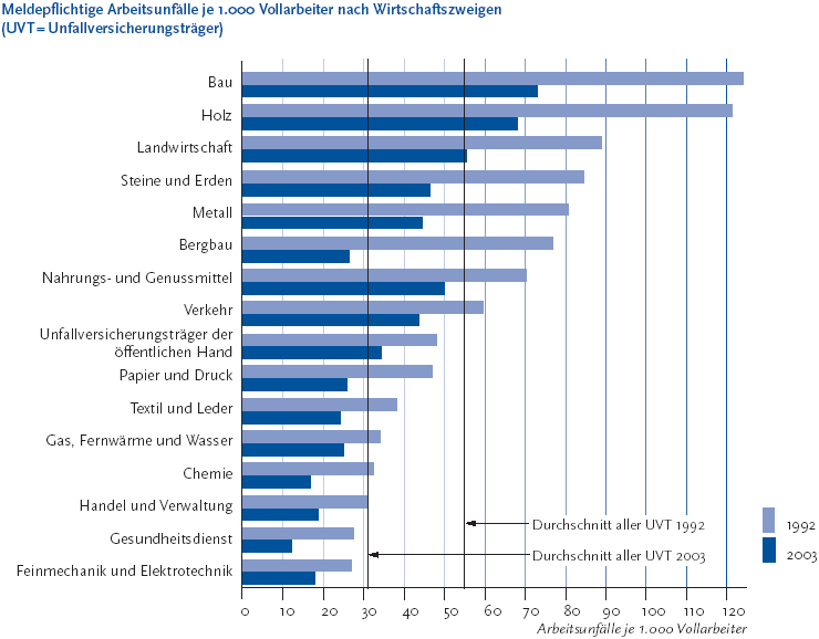 Zur Tabelle mit Werten der Grafik Die folgende Abbildung stellt die meldepflichtigen Arbeitsunfälle je 1.000 Vollarbeiter nach Wirtschaftszweige dar. Auf der Y-Achse werden folgende Wirtschaftszweige aufgeführt: Bau, Holz, Landwirtschaft, Steine und Erden, Metall, Bergbau, Nahrungs- und Genussmittel, Verkehr, Unfallversicherungsträger der öffentlichen Hand, Papier und Druck, Textil und Leder, Gas, Fernwärme und Wasser, Chemie, Handel und Verwaltung, Gesundheitsdienst und Feinmechanik und Elektrotechnik. Auf der X-Achse werden in Zehnerschritten von 0 bis 120 die Arbeitsunfälle je 1.000 Vollarbeiter aufgeführt. Die Grafik wird als Balkendiagramm dargestellt. Je zwei Balken stellen die Jahre Neunzehnhundertzweiundneunzig und Zweitausenddrei dar. Bei den Wirtschaftszweigen Bau, Holz, Steine und Erden, Metall, Bergbau, aber auch in der Papier- und Druckindustrie, der chemischen Industrien sowie im Gesundheitswesen ist der Rückgang der meldepflichtigen Arbeitsunfälle deutlicher als bei den anderen Wirtschaftszweigen. Die Informationen aus dieser Abbildung werden gegebenenfalls auch im Text erläutert. Hinweis, falls Sie die Abbildung als Einzelfundstelle aus der Trefferliste gewählt haben: Sie stammt aus dem Themenheft 38 Arbeitsunfälle und Berufskrankheiten der Gesundheitsberichterstattung des Bundes, den Sie über den Link Verwandte, mit separater Stichwortsuche (Alt-Taste + Taste S) oder mit Hilfe des Links unterhalb der Abbildung erreichen können. Wenn der Fokus auf der Grafik steht, kann zudem mit der Eingabe-Taste eine Tabelle mit den Werten, die der Grafik zugrunde liegen, geöffnet werden. Hierzu wird ein neues Browser-Fenster geöffnet. Ende der Abbildungsbeschreibung.