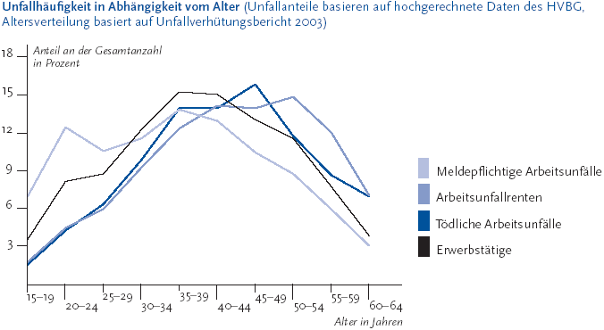 Zur Tabelle mit Werten der Grafik Die folgende Abbildung stellt die Unfallhäufigkeit in Abhängigkeit vom Alter Klammer aufUnfallanteile basieren auf hochgerechneten Daten des Hauptverbandes der beruflichen Genossenschaft, Altersverteilung basiert auf Unfallverhütungsbericht Zweitausenddrei Klammer zu dar. Auf der Y-Achse werden in Dreierschritten die Zahlen von 3 bis 18 für den Anteil an der Gesamtanzahl in Prozent abgebildet. Auf der X-Achse werden folgende Altersgruppen abgebildet: 15 bis 19 Jahre, 20 bis 24 Jahre, 35 bis 29 Jahre, 30 bis 34 Jahre, 35 bis 39 Jahre, 40 bis 44 Jahre, 45 bis 49 Jahre, 50 bis 54 Jahre, 55 bis 59 Jahre und 60 bis 64 Jahre. Die Grafik wird als Liniendiagramm dargestellt. Vier Linien stellen die meldepflichtigen Arbeitsunfälle, Arbeitsunfallrenten, Tödliche Arbeitsunfälle und Erwerbstätige dar. Die Grafik zeigt, dass jüngere Beschäftigte wohl aufgrund ihrer geringeren Erfahrungen, häufiger von Arbeitsunfällen betroffen sind als ältere Beschäftigte, die weniger, jedoch oft schwerwiegendere Unfälle haben. Die Informationen aus dieser Abbildung werden gegebenenfalls auch im Text erläutert. Hinweis, falls Sie die Abbildung als Einzelfundstelle aus der Trefferliste gewählt haben: Sie stammt aus dem Themenheft 38 Arbeitsunfälle und Berufskrankheiten der Gesundheitsberichterstattung des Bundes, den Sie über den Link Verwandte, mit separater Stichwortsuche (Alt-Taste + Taste S) oder mit Hilfe des Links unterhalb der Abbildung erreichen können. Wenn der Fokus auf der Grafik steht, kann zudem mit der Eingabe-Taste eine Tabelle mit den Werten, die der Grafik zugrunde liegen, geöffnet werden. Hierzu wird ein neues Browser-Fenster geöffnet. Ende der Abbildungsbeschreibung.