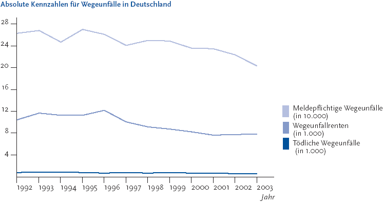 Zur Tabelle mit Werten der Grafik Die folgende Abbildung stellt die absoluten Kennzahlen für Wegeunfälle in Deutschland dar. Auf der Y-Achse werden in Viererschritten die Zahlen 4 bis 28 abgebildet. Auf der X-Achse werden die Jahre Neunzehnhundertzweiundneunzig bis Zweitausenddrei abgebildet. Die Grafik wird als Liniendiagramm dargstellt. Durch drei Linien werden die Meldepflichtigen Wegeunfälle in 10.000, die Wegeunfallrenten in 1.000 und die Tödlichen Wegeunfälle in 1.000 abgebildet. Bei den Wegeunfällen zeigt sich ein leicht abnehmender Trend. Neunzehnhundertzweiundneunzig wurden 262.196 gemeldet und 10.515 Wegeunfallrenten zuerkannt. Bis Zweitausenddrei reduzierte sich die Anzahl der Meldungen auf 202.745 und die Anzahl der Renten auf 7.888. Auch anhand der Anzahl der tödlichen Wegeunfälle wird die Schwere der Wegeunfälle erkennbar. So starben 956 Personen im Jahr Neunzehnhundertvierundneunzig und 695 Personen im Jahr Zweitausenddrei in Folge eines Wegeunfalls. Die Informationen aus dieser Abbildung werden gegebenenfalls auch im Text erläutert. Hinweis, falls Sie die Abbildung als Einzelfundstelle aus der Trefferliste gewählt haben: Sie stammt aus dem Themenheft 38 Arbeitsunfälle und Berufskrankheiten der Gesundheitsberichterstattung des Bundes, den Sie über den Link Verwandte, mit separater Stichwortsuche (Alt-Taste + Taste S) oder mit Hilfe des Links unterhalb der Abbildung erreichen können. Wenn der Fokus auf der Grafik steht, kann zudem mit der Eingabe-Taste eine Tabelle mit den Werten, die der Grafik zugrunde liegen, geöffnet werden. Hierzu wird ein neues Browser-Fenster geöffnet. Ende der Abbildungsbeschreibung.
