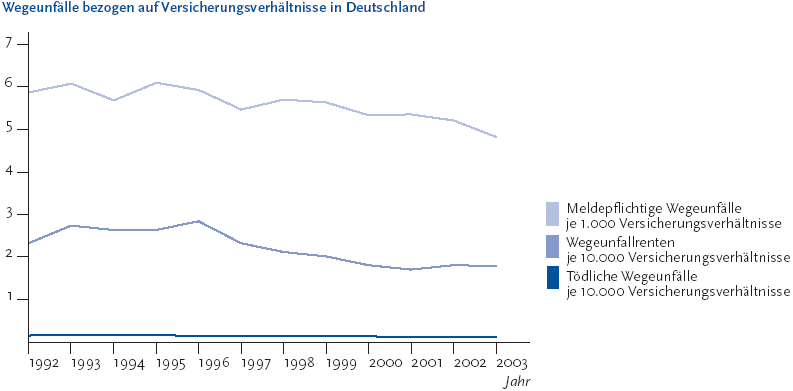 Zur Tabelle mit Werten der Grafik Die folgende Abbildung stellt die Wegeunfälle bezogen auf Versicherungsverhältnisse in Deutschland dar. Die Grafik wird als Liniendiagramm dargestellt. Auf der Y-Achse befindet sich eine Zahlenskala von 1 bis 7. Auf der X-Achse befinden sich die Jahresangaben von Neunzehnhundertzweiundneunzig bis Zweitausenddrei. Durch drei Linien werden die Meldepflichtigen Wegeunfälle je 1.000 Versicherungsverhältnisse, Wegeunfallrenten je 10.000 Versicherungsverhältnisse und Tödliche Wegeunfälle je 10.000 Versicherungsverhältnisse dargestellt. Bei den Wegeunfällen zeigt sich im betrachteten Zeitraum ein leicht abnehmender Trend. So nahmen die Wegeunfälle um circa 23 Prozent ab. Die Informationen aus dieser Abbildung werden gegebenenfalls auch im Text erläutert. Hinweis, falls Sie die Abbildung als Einzelfundstelle aus der Trefferliste gewählt haben: Sie stammt aus dem Themenheft 38 Arbeitsunfälle und Berufskrankheiten der Gesundheitsberichterstattung des Bundes, den Sie über den Link Verwandte, mit separater Stichwortsuche (Alt-Taste + Taste S) oder mit Hilfe des Links unterhalb der Abbildung erreichen können. Wenn der Fokus auf der Grafik steht, kann zudem mit der Eingabe-Taste eine Tabelle mit den Werten, die der Grafik zugrunde liegen, geöffnet werden. Hierzu wird ein neues Browser-Fenster geöffnet. Ende der Abbildungsbeschreibung.