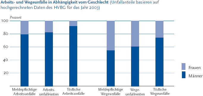 Zur Tabelle mit Werten der Grafik Die folgende Abbildung stellt die Arbeits- und Wegeunfälle in Abhängigkeit vom Geschlecht Klammer auf Unfallanteile basieren auf hochgerechneten Daten des H V B G für das Jahr Zweitausenddrei Klammer zu. Die Grafik wird als Säulendiagramm dargestellt. Auf der Y-Achse befinden sich in Zwanzigerschritten die Zahlen von 20 bis 100, die die Prozente darstellen. Auf der X-Achse befinden sich durch sechs Säulen dargestellt, die Angaben für Meldepflichtige Arbeitsunfälle, Arbeitsunfallrenten, Tödliche Arbeitsunfälle, Meldepflichtige Wegeunfälle, Wegeunfallrenten, und Tödliche Wegeunfälle. Die Säulen sind nochmals unterteilt in die Angaben für Männer und die Angaben für Frauen. Meldepflichtige Arbeitsunfälle liegen bei Männern bei 79 Komma 3 Prozent und bei Frauen bei 20 Komma 7 Prozent. Die meldepflichtigen Wegeunfälle liegen bei Männern bei 53 Komma5 Prozent und bei Frauen bei 46 Komma 5 Prozent. Die Informationen aus dieser Abbildung werden gegebenenfalls auch im Text erläutert. Hinweis, falls Sie die Abbildung als Einzelfundstelle aus der Trefferliste gewählt haben: Sie stammt aus dem Themenheft 38 Arbeitsunfälle und Berufskrankheiten der Gesundheitsberichterstattung des Bundes, den Sie über den Link Verwandte, mit separater Stichwortsuche (Alt-Taste + Taste S) oder mit Hilfe des Links unterhalb der Abbildung erreichen können. Wenn der Fokus auf der Grafik steht, kann zudem mit der Eingabe-Taste eine Tabelle mit den Werten, die der Grafik zugrunde liegen, geöffnet werden. Hierzu wird ein neues Browser-Fenster geöffnet. Ende der Abbildungsbeschreibung.