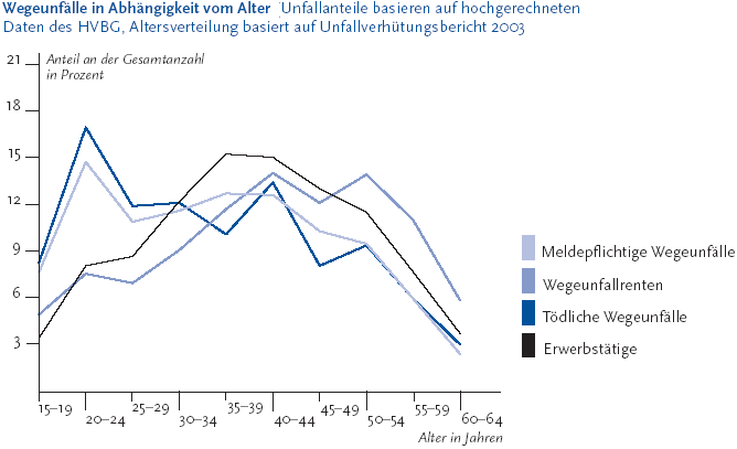 Zur Tabelle mit Werten der Grafik Die folgende Abbildung stellt die Wegeunfälle in Abhängigkeit vom Alter Klammer auf Unfallanteile basieren auf hochgerechneten Daten des H V BG, Altersverteilung basiert auf Unfallverhütungsbericht Zweitausenddrei Klammer zu. Die Grafik wird als Liniendiagramm dargestellt. Auf der Y-Achse befinden sich in Dreierschritten die Zahlenangaben 3 bis 21. die die Anteile an der Gesamtzahl in Prozent darstellen. Auf der X-Achse befinden sich die Altersgruppen 15 bis 19 Jahre, 20 bis 24 Jahre, 25 bis 29 Jahre, 20 bis 34 Jahre, 35 bis 39 Jahre, 40 bis 44 Jahre, 45 bis 49 Jahre, 50 bis 54 Jahre, 55 bis 59 Jahre und 60 bis 64 Jahre. Durch fünf Linien werden die Meldepflichtigen Wegunfälle, die Wegeunfallrenten, die Tödlichen Wegeunfälle und die Erwerbstätigen dargestellt. Aus der Grafik ergibt sich, dass die Tödlichen Wegeunfälle besonders häufig bei den Beschäftigen Anfang zwanzig un ddenen im Alter von Mitte vierzig sind werden. Hierzu wird ein neues Browser-Fenster geöffnet. Ende der Grafikbeschreibung. Die Informationen aus dieser Abbildung werden gegebenenfalls auch im Text erläutert. Hinweis, falls Sie die Abbildung als Einzelfundstelle aus der Trefferliste gewählt haben: Sie stammt aus dem Themenheft 38 Arbeitsunfälle und Berufskrankheiten der Gesundheitsberichterstattung des Bundes, den Sie über den Link Verwandte, mit separater Stichwortsuche (Alt-Taste + Taste S) oder mit Hilfe des Links unterhalb der Abbildung erreichen können. Wenn der Fokus auf der Grafik steht, kann zudem mit der Eingabe-Taste eine Tabelle mit den Werten, die der Grafik zugrunde liegen, geöffnet werden. Hierzu wird ein neues Browser-Fenster geöffnet. Ende der Abbildungsbeschreibung.