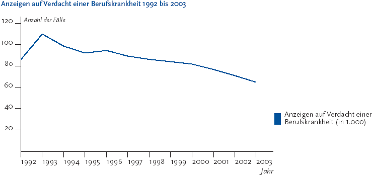 Zur Tabelle mit Werten der Grafik Die folgende Abbildung stellt die Anzeigen auf Verdacht einer Berufskrankheit von Neunzehnhundertzweiundneunzig bis Zweitausenddrei dar. Die Grafik wird als Liniendiagramm abgebildet. Auf der Y-Achse befinden sich in Zwanzigerschritten die Zahlen von 20 bis 120, die die Anzahl der Fälle in Tausend darstellen. Auf der X-Achse stehen fortlaufend die Jahreszahlen von Neunzehnhundertzweiundneunzig bis Zweitausenddrei. Durch eine Linie werden die Anzeigen auf Verdacht einer Berufskrankheit abgebildet. Neunzehnhundertzweiundneunzig wurden circa 86.000 Anzeigen auf Verdacht einer Berufskrankheit bei den Unfallversicherungsträgern eingereicht. Zweitausenddrei waren es mit circa 65.000 Anzeigen circa 25 Prozent weniger. Die Informationen aus dieser Abbildung werden gegebenenfalls auch im Text erläutert. Hinweis, falls Sie die Abbildung als Einzelfundstelle aus der Trefferliste gewählt haben: Sie stammt aus dem Themenheft 38 Arbeitsunfälle und Berufskrankheiten der Gesundheitsberichterstattung des Bundes, den Sie über den Link Verwandte, mit separater Stichwortsuche (Alt-Taste + Taste S) oder mit Hilfe des Links unterhalb der Abbildung erreichen können. Wenn der Fokus auf der Grafik steht, kann zudem mit der Eingabe-Taste eine Tabelle mit den Werten, die der Grafik zugrunde liegen, geöffnet werden. Hierzu wird ein neues Browser-Fenster geöffnet. Ende der Abbildungsbeschreibung.