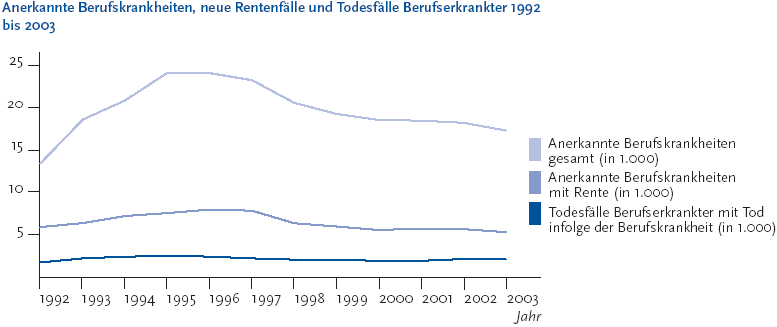 Zur Tabelle mit Werten der Grafik Die folgende Abbildung stellt die anerkannten Berufskrankheiten, neue Rentenfälle und Todesfälle Berufserkrankter von Neunzehnhundertzweiundneunzig bis Zweitausenddrei dar. Die Grafik wird als Liniendiagramm abgebildet. Auf der Y-Achse befinden sich in Fünferschritten die Zahlen von 5 bis 25, die die Anzahl der Fälle in Tausend darstellen. Auf der X-Achse stehen fortlaufend die Jahreszahlen von Neunzehnhundertzweiundneunzig bis Zweitausenddrei. Durch drei Linien wird folgendes dargestellt: Anerkannte Berufskrankheiten gesamt in 1.000, Anerkannte Berufskrankheiten mit Rente in 1.000 und Todesfälle Berufserkrankter mit Tod infolge der Berufskrankheit. Die Informationen aus dieser Abbildung werden gegebenenfalls auch im Text erläutert. Hinweis, falls Sie die Abbildung als Einzelfundstelle aus der Trefferliste gewählt haben: Sie stammt aus dem Themenheft 38 Arbeitsunfälle und Berufskrankheiten der Gesundheitsberichterstattung des Bundes, den Sie über den Link Verwandte, mit separater Stichwortsuche (Alt-Taste + Taste S) oder mit Hilfe des Links unterhalb der Abbildung erreichen können. Wenn der Fokus auf der Grafik steht, kann zudem mit der Eingabe-Taste eine Tabelle mit den Werten, die der Grafik zugrunde liegen, geöffnet werden. Hierzu wird ein neues Browser-Fenster geöffnet. Ende der Abbildungsbeschreibung.