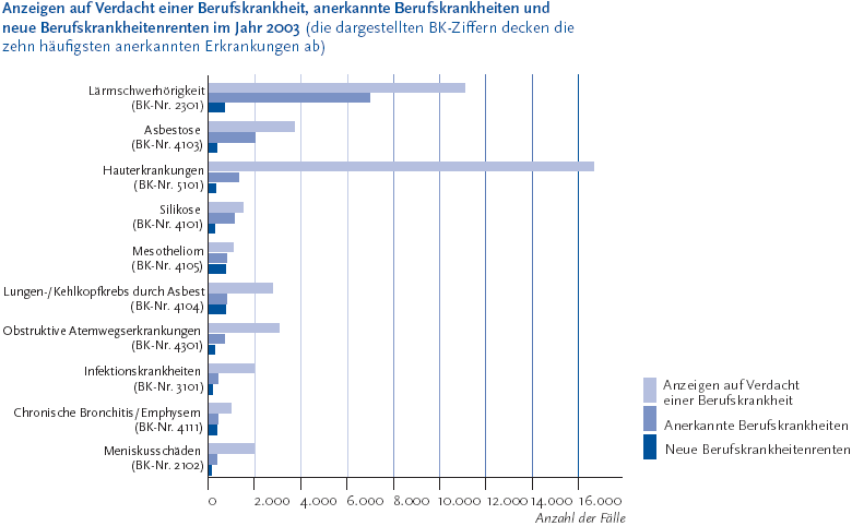 Zur Tabelle mit Werten der Grafik Die folgende Abbildung stellt die Anzeigen auf Verdacht einer Berufskrankheit, anerkannte Berufskrankheiten und neue Berufskrankheitenrenten Klammer auf die dargestellten Berufskrankheiten-Ziffern decken die zehn häufigsten anerkannten Erkrankungen ab Klammer zu für das Jahr Zweitausenddrei dar. Die Grafik wird als Balkendiagramm dargestellt. Auf der Y-Achse werden folgende Berufskrankheiten aufgeführt: Lärmschwerhörigkeit Klammer auf Berufskrankheiten-Nummer 2.301 Klammer zu , Asbestose Klammer auf Berufskrankheiten-Nummer 4.103 Klammer zu , Hauterkrankungen Klammer auf Berufskrankheiten-Nummer 5.101 Klammer zu , Silikose Klammer auf Berufskrankheiten-Nummer 4.101 Klammer zu , Mesotheliom Klammer auf Berufskrankheiten-Nummer 4.105 Klammer zu , Lungen-/Kehlkopfkrebs durch Asbest Klammer auf Berufskrankheiten-Nummer 4.104 Klammer zu , Obstruktive Atemwegserkrankungen Klammer auf Berufskrankheiten-Nummer 4.301 Klammer zu , Infektionskrankheiten Klammer auf Berufskrankheiten-Nummer 3.101 Klammer zu , Chronische Bronchitits/Emphysem Klammer auf Berufskrankheiten-Nummer 4.111 Klammer zu und Meniskusschäden Klammer auf Berufskrankheiten-Nummer 2.102 Klammer zu . Auf der X-Achse befindet sich eine Zahlenscala in Zweitausenderschritten von 2.000 bis 16.000. Damit wird die Anzahl der Fälle angezeigt. Von den einzelnen Berufskrankheiten laufen je drei Balken, die die Anzeigen auf Verdacht einer Berufskrankheit, die anerkannten Berufskrankheiten und die neuen Berufskrankheitsrenten aufzeigen. Bei den Anzeigen auf Verdacht einer Berufskrankheit war die der Hauterkrankungen mit 16.677 Fällen am höchsten, danach folgte die Lärmschwerhörigkeit mit 11.093 Fällen. Die Informationen aus dieser Abbildung werden gegebenenfalls auch im Text erläutert. Hinweis, falls Sie die Abbildung als Einzelfundstelle aus der Trefferliste gewählt haben: Sie stammt aus dem Themenheft 38 Arbeitsunfälle und Berufskrankheiten der Gesundheitsberichterstattung des Bundes, den Sie über den Link Verwandte, mit separater Stichwortsuche Klammer auf Alt-Taste + Taste S) oder mit Hilfe des Links unterhalb der Abbildung erreichen können. Wenn der Fokus auf der Grafik steht, kann zudem mit der Eingabe-Taste eine Tabelle mit den Werten, die der Grafik zugrunde liegen, geöffnet werden. Hierzu wird ein neues Browser-Fenster geöffnet. Ende der Abbildungsbeschreibung.