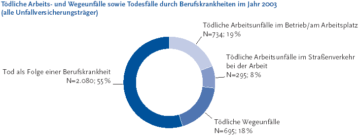 Zur Tabelle mit Werten der Grafik Die folgende Abbildung stellt die tödlichen Arbeits- und Wegeunfälle sowie Todesfälle durch Berufskrankheiten im Jahr Zweitausenddrei Klammer auf alle Unfallversicherungsträger Klammer zu dar. Die Grafik wird als Ringdiagramm dargestellt. Tod als Folge einer Berufskrankheit wird mit 2.080 Fällen Klammer auf 55 Prozent Klammer zu, tödliche Arbeitsunfälle im Betrieb am Arbeitsplatz mit 734 Fällen Klammer auf 19 Prozent Klammer zu, tödliche Wegeunfälle mit 695 Fällen Klammer auf 18 Prozent Klammer zu und tödliche Arbeitsunfälle im Straßenverkehr bei der Arbeit mit 295 Fällen Klammer auf 8 Prozent Klammer zu. Die Informationen aus dieser Abbildung werden gegebenenfalls auch im Text erläutert. Hinweis, falls Sie die Abbildung als Einzelfundstelle aus der Trefferliste gewählt haben: Sie stammt aus dem Themenheft 38 Arbeitsunfälle und Berufskrankheiten der Gesundheitsberichterstattung des Bundes, den Sie über den Link Verwandte, mit separater Stichwortsuche Klammer auf Alt-Taste + Taste S) oder mit Hilfe des Links unterhalb der Abbildung erreichen können. Wenn der Fokus auf der Grafik steht, kann zudem mit der Eingabe-Taste eine Tabelle mit den Werten, die der Grafik zugrunde liegen, geöffnet werden. Hierzu wird ein neues Browser-Fenster geöffnet. Ende der Abbildungsbeschreibung.