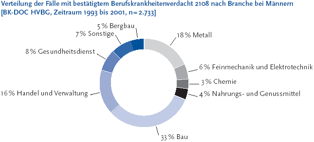 Zur Tabelle mit Werten der Grafik Die folgende Abbildung stellt die Verteilung der Fälle mit bestätigtem Berufskrankheitenverdacht nach Branche bei Männern Klammer auf Berufskrankheiten-D O C Hauptverband der Berufsgenossenschaften, Zeitraum Neunzehnhundertdreiundneunzig bis Zweitausendeins, Anzahl gleich 2.733 Klammer zu. Die Grafik wird als Ringdiagramm dargestellt. Prozentual werden folgende Verteilung der Fälle mit bestätigtem Berufskrankheitenverdacht dargestellt: 18 Prozent Metall, 6 Prozent Feinmechanik und Elektrotechnik, 3 Prozent Chemie, 4 Prozent Nahrungs- und Genussmittel, 33 Prozent Bau, 16 Prozent Handel und Verwaltung, 8 Prozent Gesundheitsdienst, 7 Prozent Sonstige und 5 Prozent Bergbau. Die Informationen aus dieser Abbildung werden gegebenenfalls auch im Text erläutert. Hinweis, falls Sie die Abbildung als Einzelfundstelle aus der Trefferliste gewählt haben: Sie stammt aus dem Themenheft 38 Arbeitsunfälle und Berufskrankheiten der Gesundheitsberichterstattung des Bundes, den Sie über den Link Verwandte, mit separater Stichwortsuche Klammer auf Alt-Taste + Taste S) oder mit Hilfe des Links unterhalb der Abbildung erreichen können. Wenn der Fokus auf der Grafik steht, kann zudem mit der Eingabe-Taste eine Tabelle mit den Werten, die der Grafik zugrunde liegen, geöffnet werden. Hierzu wird ein neues Browser-Fenster geöffnet. Ende der Abbildungsbeschreibung.