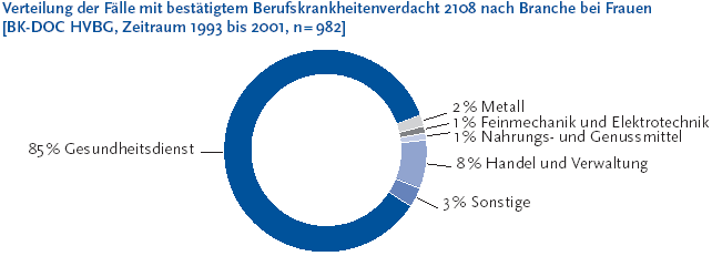 Zur Tabelle mit Werten der Grafik Die folgende Abbildung stellt die Verteilung der Fälle mit bestätigtem Berufskrankheitenverdacht nach Branche bei Frauen Klammer auf Berufskrankheiten-D O C Hauptverband der Berufsgenossenschaften, Zeitraum Neunzehnhundertdreiundneunzig bis Zweitausendeins, Anzahl gleich 982 Klammer zu. Die Grafik wird als Ringdiagramm dargestellt. Prozentual werden folgende Verteilung der Fälle mit bestätigtem Berufskrankheitenverdacht dargestellt: 2 Prozent Metall, 1 Prozent Feinmechanik und Elektrotechnik, 1 Prozent Nahrungs- und Genussmittel, 8 Prozent Handel und Verwaltung, 3 Prozent Sonstige und 85 Prozent Gesundheitsdienst. Die Informationen aus dieser Abbildung werden gegebenenfalls auch im Text erläutert. Hinweis, falls Sie die Abbildung als Einzelfundstelle aus der Trefferliste gewählt haben: Sie stammt aus dem Themenheft 38 Arbeitsunfälle und Berufskrankheiten der Gesundheitsberichterstattung des Bundes, den Sie über den Link Verwandte, mit separater Stichwortsuche Klammer auf Alt-Taste + Taste S) oder mit Hilfe des Links unterhalb der Abbildung erreichen können. Wenn der Fokus auf der Grafik steht, kann zudem mit der Eingabe-Taste eine Tabelle mit den Werten, die der Grafik zugrunde liegen, geöffnet werden. Hierzu wird ein neues Browser-Fenster geöffnet. Ende der Abbildungsbeschreibung.