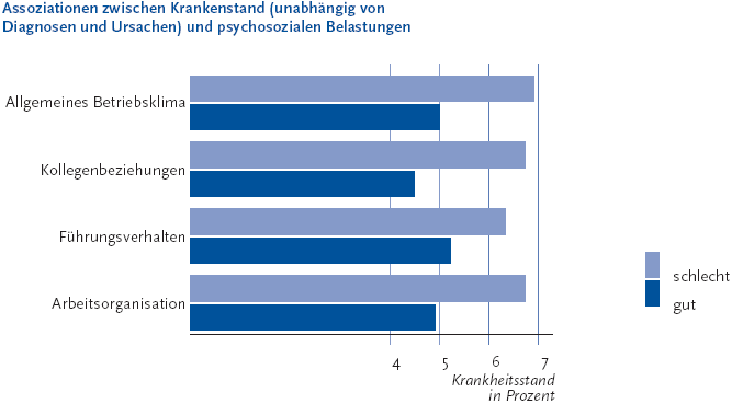 Zur Tabelle mit Werten der Grafik Die folgende Abbildung stellt Assoziation zwischen Krankenstand Klammer auf unabhängig von Diagnosen und Ursachen Klammer zu und psychosozialen Belastungen in Prozenten dar. Die Grafik wird als Balkendiagramm abgebildet. Auf der Y-Achse werden die Begriffe Allgemeines Betriebsklima, Kollegenbeziehrungen, Führungsverhalten und Arbeitsorganisation als Krankenstand aufgeführt. Auf der X-Achse wird durch eine Zahlenscala der Krankenstand in Prozent aufgeführt. Die Grafik stellt folgendes da: Allgemeines Betriebsklima 6 Komma 9 Prozent mit schlecht und 5 Komma 0 Prozent mit gut angegeben, Kollegenbeziehungen 6 Komma 7 Prozent mit schlecht und 4 Komma 5 Prozent mit gut angegeben, Führungsverhalten 6 Komma 3 Prozent mit schlecht und 5 Komma 2 Prozent mit gut angegeben und bei Arbeitsorganisation 6 Komma 7 Prozent mit schlecht und 4 Komma 9 Prozent mit gut angegeben. Die Informationen aus dieser Abbildung werden gegebenenfalls auch im Text erläutert. Hinweis, falls Sie die Abbildung als Einzelfundstelle aus der Trefferliste gewählt haben: Sie stammt aus dem Themenheft 38 Arbeitsunfälle und Berufskrankheiten der Gesundheitsberichterstattung des Bundes, den Sie über den Link Verwandte, mit separater Stichwortsuche Klammer auf Alt-Taste + Taste S) oder mit Hilfe des Links unterhalb der Abbildung erreichen können. Wenn der Fokus auf der Grafik steht, kann zudem mit der Eingabe-Taste eine Tabelle mit den Werten, die der Grafik zugrunde liegen, geöffnet werden. Hierzu wird ein neues Browser-Fenster geöffnet. Ende der Abbildungsbeschreibung.