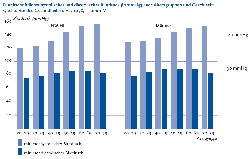 Zur Tabelle mit Werten der Grafik Die folgende Abbildung stellt den durchschnittlichen systolischen und diastolischen Blutdruck in Millimeter-Quecksilbersäule nach Altersgruppen und Geschlecht in zwei nebeneinander liegenden Säulendiagrammen dar. Quelle ist der Bundesgesundheitssurvey Neunzehnhundertachtundneunzig und Blutdruck in Deutschland ¿ Zustandsbeschreibung und Trends von M. Thamm Neunzehnhundertneunundneunzig. Ein Diagramm stellt die Angaben der Frauen und ein Diagramm die Angaben der Männer dar. Auf der Y Achse wird in Zwanzigerschritten der Blutdruck in Millimeter-Quecksilbersäule von 0 bis 160 dargestellt. Auf der X Achse werden folgende Altersgruppen gezeigt: 20 bis 29, 30 bis 39, 40 bis 49, 50 bis 59, 60 bis 69, 70 bis 79. Jede Altersgruppe besteht aus zwei Säulen: Säule 1: mittlerer systolischer Blutdruck, Säule 2: mittlerer diastolischer Blutdruck. Es zeigt sich, dass sowohl der systolische als auch der diastolische Wert bei Männern im Mittel höher liegt als bei Frauen. Die der Betrachtung der einzelnen Altersgruppen zeigt sich, dass mit zunehmendem Alter die mittleren systolischen Blutdruckwerte steigen, die diastolischen Blutdruckwerte in der höchsten Altersklasse jedoch leicht abnehmen. Bis zum 5. Lebensjahrzehnt ist der mittlere systolische Blutdruck bei Männern höher, danach etwas niedriger als bei Frauen. In der Altersgruppe der 40 bis 49 Jährigen liegt der mittlere systolische Blutdruck der Frauen bei 130 Millimeter-Quecksilbersäule und der der Männer bei 135 Millimeter-Quecksilbersäule. In der Altersgruppe der 70 bis 79 Jährigen liegt der mittlere systolische Blutdruck bei 155 Millimeter-Quecksilbersäule bei Frauen und bei 153 bei Männern. Die Informationen aus dieser Abbildung werden gegebenenfalls auch im Text erläutert. Hinweis, falls Sie die Abbildung als Einzelfundstelle aus der Trefferliste gewählt haben: Sie stammt aus dem Themenheft 43 Hypertonie der Gesundheitsberichterstattung des Bundes, den Sie über den Link Verwandte, mit separater Stichwortsuche (Alt-Taste + Taste S) oder mit Hilfe des Links unterhalb der Abbildung erreichen können. Wenn der Fokus auf der Grafik steht, kann zudem mit der Eingabe-Taste eine Tabelle mit den Werten, die der Grafik zugrunde liegen, geöffnet werden. Hierzu wird ein neues Browser-Fenster geöffnet. Ende der Abbildungsbeschreibung.