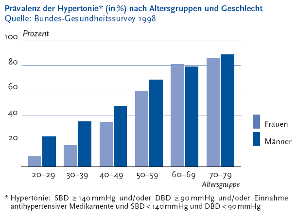 Zur Tabelle mit Werten der Grafik Die folgende Abbildung stellt die Prävalenz der Hypertonie in Prozent nach Altersgruppen und Geschlecht in einem Säulendiagramm dar. Quelle ist der Bundesgesundheitssurvey Neunzehnhundertachtundneunzig. Hypertonie bedeutet ein systolischer Druck von größer gleich 140 Millimeter-Quecksilbersäule und oder ein diastolischer Druck von 90 Millimeter-Quecksilbersäule und oder Einnahme antihypertensiver Medikamente und systolischer Druck von kleiner 140 Millimeter-Quecksilbersäule und diastolischer Druck von kleiner 90 Millimeter-Quecksilbersäule. Auf der Y Achse werden in Zwanzigerschritten die Prozente 0 bis 100 dargestellt. Auf der X Achse werden folgende Altersgruppen gezeigt: 20 bis 29, 30 bis 39, 40 bis 49, 50 bis 59, 60 bis 69, 70 bis 79. Jede Altersgruppe besteht aus zwei Säulen: Säule 1: Frauen, Säule 2: Männer. Gemäß dieser Einteilung weisen 44 Prozent der Frauen und rund 51 Prozent der Männer eine Hypertonie auf. Nach Altersgruppen betrachtet, zeigt sich eine deutliche Zunahme der Hypertonieprävalenz mit steigendem Alter. Die zum Teil deutlichen Geschlechtsunterschiede werden mit zunehmendem Alter geringer, ab 60 Jahren kommt es zu einer Angleichung der Häufigkeit bei Frauen und Männern. In der Altersgruppe der 20 bis 29 Jährigen liegt der Wert bei den Frauen bei 7 Komma 9 Prozent, bei den Männern bei 23 Komma 7 Prozent. In der Altersgruppe der 60 bis 69 Jährigen liegt der Wert bei den Frauen bei 81 Komma 0 Prozent bei den Männern bei 78 Komma 9 Prozent. Die Informationen aus dieser Abbildung werden gegebenenfalls auch im Text erläutert. Hinweis, falls Sie die Abbildung als Einzelfundstelle aus der Trefferliste gewählt haben: Sie stammt aus dem Themenheft 43 Hypertonie der Gesundheitsberichterstattung des Bundes, den Sie über den Link Verwandte, mit separater Stichwortsuche (Alt-Taste + Taste S) oder mit Hilfe des Links unterhalb der Abbildung erreichen können. Wenn der Fokus auf der Grafik steht, kann zudem mit der Eingabe-Taste eine Tabelle mit den Werten, die der Grafik zugrunde liegen, geöffnet werden. Hierzu wird ein neues Browser-Fenster geöffnet. Ende der Abbildungsbeschreibung.