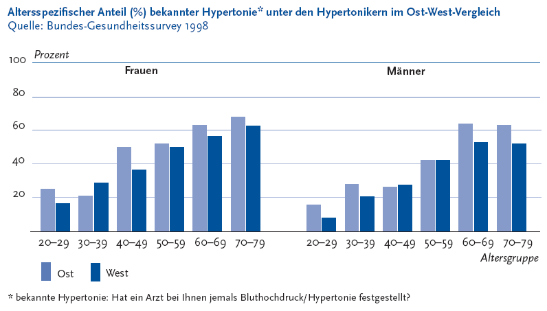 Zur Tabelle mit Werten der Grafik Die folgende Abbildung stellt den altersspezifischen Anteil in Prozent bekannter Hypertonie unter den Hypertonikern im Ost West Vergleich in zwei nebeneinander liegenden Säulendiagrammen dar. Quelle ist der Bundesgesundheitssurvey Neunzehnhundertachtundneunzig. Unter bekannter Hypertonie versteht man: Hat ein Arzt bei Ihnen jemals Bluthochdruck schräg Hypertonie festgestellt?. Ein Diagramm stellt die Angaben der Frauen und ein Diagramm die Angaben der Männer dar. Auf der Y Achse wird in Zwanzigerschritten die Prozente von 0 bis 100 dargestellt. Auf der X Achse werden folgende Altersgruppen gezeigt: 20 bis 29, 30 bis 39, 40 bis 49, 50 bis 59, 60 bis 69, 70 bis 79. Jede Altersgruppe besteht aus zwei Säulen: Säule 1: Ost, Säule 2: West. Der Bekanntheitsgrad unter den gemessenen Hypertonikern lag bei beiden Geschlechtern in den meisten Altersgruppen in den neuen Bundesländern höher als in den alten. In der Altersgruppe der 20 bis 29 Jährigen lag er im Osten bei 25 Komma 0 Prozent und im Westen bei 16 Komma 7 Prozent bei den Frauen. Bei den Männer im Osten in dieser Altersgruppe bei 15 Komma 6 Prozent und bei den Männern im Westen bei 8 Komma 0 Prozent. In der Altersgruppe der 70 bis 79 Jährigen lag er im Osten bei 68 Komma 1 Prozent und im Westen bei 62 Komma 7 Prozent bei den Frauen und bei den Männern bei 63 Komma 2 Prozent im Osten und 52 Komma 1 Prozent im Westen. Die Informationen aus dieser Abbildung werden gegebenenfalls auch im Text erläutert. Hinweis, falls Sie die Abbildung als Einzelfundstelle aus der Trefferliste gewählt haben: Sie stammt aus dem Themenheft 43 Hypertonie der Gesundheitsberichterstattung des Bundes, den Sie über den Link Verwandte, mit separater Stichwortsuche (Alt-Taste + Taste S) oder mit Hilfe des Links unterhalb der Abbildung erreichen können. Wenn der Fokus auf der Grafik steht, kann zudem mit der Eingabe-Taste eine Tabelle mit den Werten, die der Grafik zugrunde liegen, geöffnet werden. Hierzu wird ein neues Browser-Fenster geöffnet. Ende der Abbildungsbeschreibung.