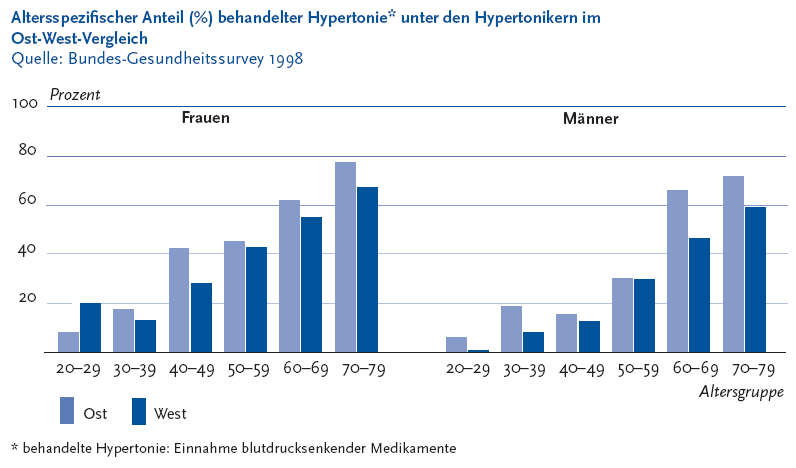 Zur Tabelle mit Werten der Grafik Die folgende Abbildung stellt den altersspezifischen Anteil in Prozent behandelter Hypertonie unter den Hypertonikern im Ost West Vergleich in zwei nebeneinander liegenden Säulendiagrammen dar. Quelle ist der Bundesgesundheitssurvey Neunzehnhundertachtundneunzig. Unter behandelter Hypertonie versteht man: Einnahme blutdrucksenkender Medikamente. Ein Diagramm stellt die Angaben der Frauen und ein Diagramm die Angaben der Männer dar. Auf der Y Achse wird in Zwanzigerschritten die Prozente von 0 bis 100 dargestellt. Auf der X Achse werden folgende Altersgruppen gezeigt: 20 bis 29, 30 bis 39, 40 bis 49, 50 bis 59, 60 bis 69, 70 bis 79. Jede Altersgruppe besteht aus zwei Säulen: Säule 1: Ost, Säule 2: West. Lediglich bei den 50 bis 59 jährigen Männern wurden im Westen und im Osten prozentual nahezu gleich viele Hypertoniker behandelt. In allen anderen Gruppen war der Behandlungsgrad im Ostteil zum Teil deutlich höher als im Westteil Deutschlands. In der Altersgruppe der 20 bis 29 Jährigen lag die Prozentangabe bei 8 Komma 3 Prozent bei Frauen im Osten und bei 20 Komma 0 Prozent bei Frauen aus dem Westen, bei Männern aus dem Osten lag sie bei 6 Komma 3 Prozent und aus dem Westen bei 1 Komma 0 Prozent. In der Altersgruppe der 50 bis 59 Jährigen lag die Prozentangabe bei 45 Komma 5 Prozent bei Frauen aus dem Osten und bei 43 Komma 0 Prozent bei Frauen aus dem Westen. Bei Männern aus dem Osten lag sie in dieser Altersgruppe bei 30 Komma 4 Prozent und bei Männern aus dem Westen bei 29 Komma 7 Prozent. Die Informationen aus dieser Abbildung werden gegebenenfalls auch im Text erläutert. Hinweis, falls Sie die Abbildung als Einzelfundstelle aus der Trefferliste gewählt haben: Sie stammt aus dem Themenheft 43 Hypertonie der Gesundheitsberichterstattung des Bundes, den Sie über den Link Verwandte, mit separater Stichwortsuche (Alt-Taste + Taste S) oder mit Hilfe des Links unterhalb der Abbildung erreichen können. Wenn der Fokus auf der Grafik steht, kann zudem mit der Eingabe-Taste eine Tabelle mit den Werten, die der Grafik zugrunde liegen, geöffnet werden. Hierzu wird ein neues Browser-Fenster geöffnet. Ende der Abbildungsbeschreibung.