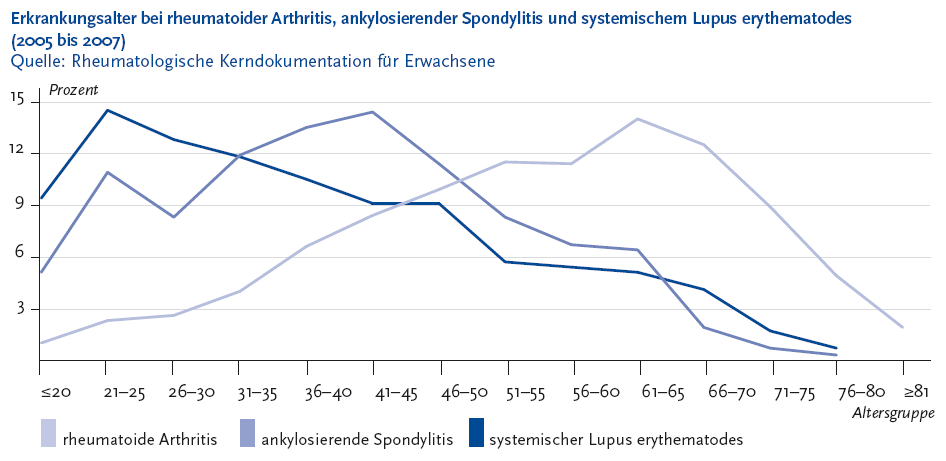 Abbildung 1 Die folgende Abbildung stellt das Erkrankungsalter bei reumatoider Arthritis, ankylosierender Spondylitis und systematischem Lupus erythematodes Klammer auf Zweitausendfünf bis Zweitausendsieben Klammer zu in einem Liniendiagramm dar. Quelle ist die Rheumatologische Kerndokumentation für Erwachsene. Auf der Y Achse wird in Dreierschritten die Prozente von 0 bis 15 gezeigt. Auf der X Achse folgende Altersgruppen dargestellt: kleiner gleich 20, 21 bis 25, 26 bis 30, 31 bis 35, 36 bis 40, 41 bis 45, 46 bis 50, 51 bis 55, 56 bis 60, 61 bis 65, 66 bis 70, 71 bis 75, 76 bis 80, größer gleich 81. Das Diagramm besteht aus drei Linien. Linie 1: rheumatoide Arthritis, beginnt in der Altersgruppe kleiner gleich 20 Jährigen bei 1 Prozent, steigt dann kontinuierlich auf 14 Komma 0 Prozent in der Altersgruppe der 61 bis 65 Jährigen an und fällt dann stetig auf 1 Komma 9 Prozent in der Altersgruppe größer gleich 81. Linie 2: ankylosierende Spondylitis, beginnt bei 5 Komma 1 Prozent in der Altersgruppe der kleiner gleich 20 Jährigen, steigt dann auf 10 Komma 9 Prozent in der Altersgruppe der 21 bis 25 Jährigen an, fällt wieder ab auf 8 Komma 3 Prozent in der Altersgruppe der 26 bis 30 Jährigen, um dann stetig anzusteigen auf 14 Komma 4 Prozent in der Altersgruppe der 41 bis 45 Jährigen, danach fällt die Linie bis auf 0 Komma 3 Prozent in der Altersgruppe der 76 bis 80 Jährigen. Linie 3: systemischer Lupus erythematodes, beginnt bei 9 Komma 4 Prozent bei den kleiner gleich 20 Jährigen, steigt dann auf 14 Komma 5 Prozent bei den 21 bis 25 Jährigen ab um dann stetig auf 0 Komma 7 Prozent in der Altersgruppe der 76 bis 80 Jährigen zu fallen. Es wird dargestellt, dass man an systemischer Lupus erythematodes bedeutend früher erkrankt als an ankylosierender Spondylitis. Die Informationen aus dieser Abbildung werden gegebenenfalls auch im Text erläutert. Hinweis, falls Sie die Abbildung als Einzelfundstelle aus der Trefferliste gewählt haben: Sie stammt aus dem Themenheft 49 Entzündlich-rheumatische Erkrankungen der Gesundheitsberichterstattung des Bundes, den Sie über den Link Verwandte, mit separater Stichwortsuche (Alt-Taste + Taste S) oder mit Hilfe des Links unterhalb der Abbildung erreichen können. Wenn der Fokus auf der Grafik steht, kann zudem mit der Eingabe-Taste eine Tabelle mit den Werten, die der Grafik zugrunde liegen, geöffnet werden. Hierzu wird ein neues Browser-Fenster geöffnet. Ende der Abbildungsbeschreibung.