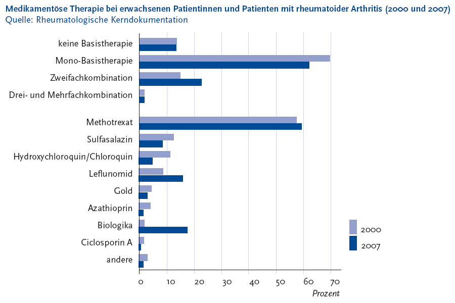 Abbildung 3 Die folgende Abbildung stellt die medikamentöse Therapie bei erwachsenen Patientinnen und Patienten mit rheumatoider Arthritis Klammer auf Zweitausend und Zweitausendsieben Klammer zu in einem Balkendiagramm dar. Quelle ist die Rheumatologische Kerndokumentation. Auf der Y Achse werden folgende Therapien dargestellt. keine Basistherapie, Mono Basistherapie, Zweifachkombination, Drei und Mehrfachkombination, Methotrexat, Sulfasalazin, Hydroxychloroquin schräg Chloroquin, Leflunomid, Gold, Azathioprin, Biologika, Ciclosporin A, andere. Auf der X Achse werden in Zehnerschritten die Prozente von 0 bis 70 dargestellt. Jede Therapie besteht aus zwei Balken. Ein Balken steht für die Angaben aus Zweitausend, der andere Balken für die Angaben aus Zweitausendsieben. Hier wird die Entwicklung der medikamentösen Therapie bei R A Patientinnen und -Patienten wieder. Das wichtigste Basismedikament ist demnach das Methotrexat, das vielfach in Kombination mit anderen Medikamenten gegeben wird. Während im Jahr Zweitausend lediglich 2 Prozent der Betroffenen Biologika erhielten, waren es Zweitausendsieben bereits 17 Komma 5 Prozent der rheumatologisch betreuten R A Kranken. Die Informationen aus dieser Abbildung werden gegebenenfalls auch im Text erläutert. Hinweis, falls Sie die Abbildung als Einzelfundstelle aus der Trefferliste gewählt haben: Sie stammt aus dem Themenheft 49 Entzündlich-rheumatische Erkrankungen der Gesundheitsberichterstattung des Bundes, den Sie über den Link Verwandte, mit separater Stichwortsuche (Alt-Taste + Taste S) oder mit Hilfe des Links unterhalb der Abbildung erreichen können. Wenn der Fokus auf der Grafik steht, kann zudem mit der Eingabe-Taste eine Tabelle mit den Werten, die der Grafik zugrunde liegen, geöffnet werden. Hierzu wird ein neues Browser-Fenster geöffnet. Ende der Abbildungsbeschreibung.
