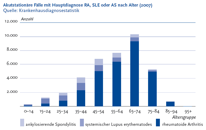 Abbildung 4 Die folgende Abbildung stellt die akutstationären Fälle mit Hauptdiagnose R A, S L E oder A S nach Alter Klammer auf Zweitausendsieben Klammer zu in einem gestapelten Säulendiagramm dar. Quelle ist die Krankenhausdiagnosestatistik des Statistischen Bundesamtes. Auf der Y Achse werden in Zweitausender Schritten die Anzahl von 0 bis 12.000 dargestellt. Auf der X Achse werden folgende Altersgruppen gezeigt: 0 bis 14, 15 bis 24, 25 bis 34, 35 bis 44, 45 bis 54, 55 bis 64, 64 bis 74, 75 bis 84, 85 bis 94, 95 und älter. Jede Säule besteht aus drei Segmenten: ankylosierende Spondylitis, systemischer Lupus erythematodes, rheumatoide Arthritis. In der Altersgruppe 0 bis 14 gab es 79 Fälle R A, 166 Fälle S L E, 5 Fälle A S, in der Altersgruppe 15 bis 24 gab es 380 Fälle R A, 684 S L E, 157 A S, in der Altersgruppe 25 bis 34 Jahre gab es 788 Fälle R A, 739 S L E, 383 A S, in der Altersgruppe 35 bis 44 Jahre gab es 2.252 Fälle R A, 1.057 S L E, 778 Fälle A S, in der Altersgruppe 45 bis 54 gab es 4.986 Fälle R A, 859 S L E, 880 A S, in der Altersgruppe 55 bis 64 gab es 6.325 Fälle R A, 601 S L E, 665 A S, in der Altersgruppe 65 bis 74 gab es 9.235 Fälle R A, 539 S L E, 459 A S, in der Altersgruppe 75 bis 84 gab es 4.910 Fälle R A, 192 S L E, 134 A S, in der Altersgruppe 85 bis 94 gab es 641 Fälle R A, 13 S L E, 18 A S, in der Altersgruppe 95 Jahre und älter gab es 18 Fälle R A, 0 S L E, 1 A S. Die meisten akutstationären Fälle gab es in den Altersgruppen von 45 bis 84 Jahre. Die Informationen aus dieser Abbildung werden gegebenenfalls auch im Text erläutert. Hinweis, falls Sie die Abbildung als Einzelfundstelle aus der Trefferliste gewählt haben: Sie stammt aus dem Themenheft 49 Entzündlich-rheumatische Erkrankungen der Gesundheitsberichterstattung des Bundes, den Sie über den Link Verwandte, mit separater Stichwortsuche (Alt-Taste + Taste S) oder mit Hilfe des Links unterhalb der Abbildung erreichen können. Wenn der Fokus auf der Grafik steht, kann zudem mit der Eingabe-Taste eine Tabelle mit den Werten, die der Grafik zugrunde liegen, geöffnet werden. Hierzu wird ein neues Browser-Fenster geöffnet. Ende der Abbildungsbeschreibung.