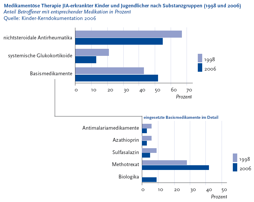 Abbildung 5 Die folgende Abbildung stellt die medikamentöse Therapie J I A erkrankter Kinder und Jugendlicher nach Substanzgruppen Klammer auf Neunzehnhundertachtundneunzig und Zweitausendsechs Klammer zu in zwei Balkendiagrammen dar. Der Anteil Betroffener mit entsprechender Medikation in Prozent. Quelle ist die Kinder Kerndokumentation Zweitausendsechs. Auf der Y Achse des ersten Diagramms werden folgende Medikamente gezeigt: nichtsteroidale Antirheumatika, systemische Glukokortokoide, Basismedikamente. Auf der X Achse werden in Zehnerschritten von 0 bis 70 die Prozente dargestellt. Jede Medikamentengruppe besteht aus zwei Balken. Der erste Balken steht für die Werte von Neunzehnhundertachtundneunzig, der zweite Balken steht für die Werte von Zweitausendsechs. Der Begriff Basismedikamente ist in einem zweiten Diagramm aufgeteilt. Auf dieser Y Achse werden folgende Medikamente gezeigt: Antimalariamedikamente, Azathioprin, Sulfasalazin, Methotrexat, Biologika. Auf dieser X Achse werden in Zehnerschritten von 0 bis 50 die Prozente dargestellt. jede Medikamentengruppe besteht auch hier aus zwei Balken. Balken 1 Daten aus Neunzehnhundertachtundneunzig, Balken 2: Daten aus Zweitausendsechs. In den letzten Jahren hat sich die medikamentöse Therapie jedoch gewandelt. Der Anteil an Betroffenen, die nichtsteroidale Antirheumatika und/oder systemisch wirksame Glukokortikoide erhielten, sank seit Neunzehnhundertachtundneunzig. Dagegen nehmen immer mehr Erkrankte Basismedikamente, vor allem Methotrexat, ein. Die neuen Biologika wurden im Jahr Zweitausendsechs bereits 9 Prozent der in der Kinder-Kerndokumentation Zweitausendsechs erfassten J I A Kranken verordnet. Die Informationen aus dieser Abbildung werden gegebenenfalls auch im Text erläutert. Hinweis, falls Sie die Abbildung als Einzelfundstelle aus der Trefferliste gewählt haben: Sie stammt aus dem Themenheft 49 Entzündlich-rheumatische Erkrankungen der Gesundheitsberichterstattung des Bundes, den Sie über den Link Verwandte, mit separater Stichwortsuche (Alt-Taste + Taste S) oder mit Hilfe des Links unterhalb der Abbildung erreichen können. Wenn der Fokus auf der Grafik steht, kann zudem mit der Eingabe-Taste eine Tabelle mit den Werten, die der Grafik zugrunde liegen, geöffnet werden. Hierzu wird ein neues Browser-Fenster geöffnet. Ende der Abbildungsbeschreibung.