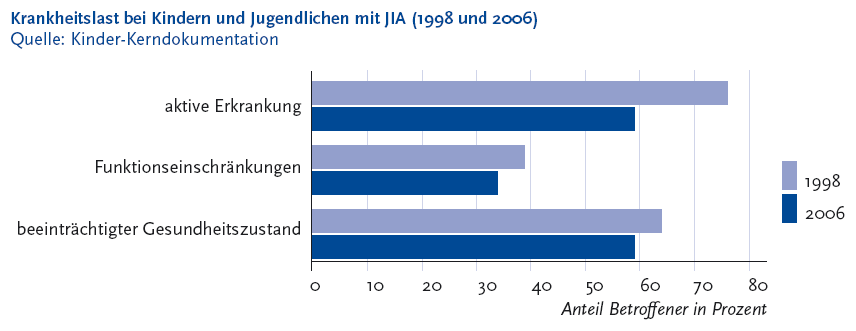 Abbildung 6 Die folgende Abbildung stellt die Krankheitslast bei Kindern und Jugendlichen mit J I A Klammer auf Neunzehnhundertachtundneunzig und Zweitausendsechs Klammer zu in einem Balkendiagramm dar. Quelle ist die Kinder Kerndokumentation. Auf der Y Achse werden folgende Zustände gezeigt: aktive Erkrankung, Funktionseinschränkungen, beeinträchtigter Gesundheitszustand. Auf der X Achse wird in Zehnerschritten der Anteil Betroffener in Prozent von 0 bis 80 dargestellt. Jeder Zustand besteht aus zwei Balken: Balken 1: Neunzehnhundertachtundneunzig, Balken 2: Zweitausendsechs. Aktiv Erkrankt waren Neunzehnhundertachtundneunzig 76 Prozent und Zweitausendsechs 59 Prozent. Funktionseinschränkungen hatten Neunzehnhundertachtundneunzig 39 Prozent und Zweitausendsechs 34 Prozent, Der Gesundheitszustand war Neunzehnhundertachtundneunzig bei 64 Prozent und Zweitausendsechs bei 59 Prozent beeinträchtigt. Die Daten der Kinder-Kerndokumentation zeigen, dass sich das kinderrheumatologisch behandelte Kollektiv von J I A-Patientinnen und -Patienten in den vergangenen 8 Jahren verändert hat. So wiesen die im Jahr Zweitausendsechs kinderrheumatologisch betreuten Betroffenen seltener eine aktive Erkrankung und/oder Einschränkungen ihrer funktionalen Kompetenz beziehungsweise ihres Gesundheitszustandes auf als die im Jahr Neunzehnhundertachtundneunzig betreuten Kinder und Jugendlichen. Die Informationen aus dieser Abbildung werden gegebenenfalls auch im Text erläutert. Hinweis, falls Sie die Abbildung als Einzelfundstelle aus der Trefferliste gewählt haben: Sie stammt aus dem Themenheft 49 Entzündlich-rheumatische Erkrankungen der Gesundheitsberichterstattung des Bundes, den Sie über den Link Verwandte, mit separater Stichwortsuche (Alt-Taste + Taste S) oder mit Hilfe des Links unterhalb der Abbildung erreichen können. Wenn der Fokus auf der Grafik steht, kann zudem mit der Eingabe-Taste eine Tabelle mit den Werten, die der Grafik zugrunde liegen, geöffnet werden. Hierzu wird ein neues Browser-Fenster geöffnet. Ende der Abbildungsbeschreibung.
