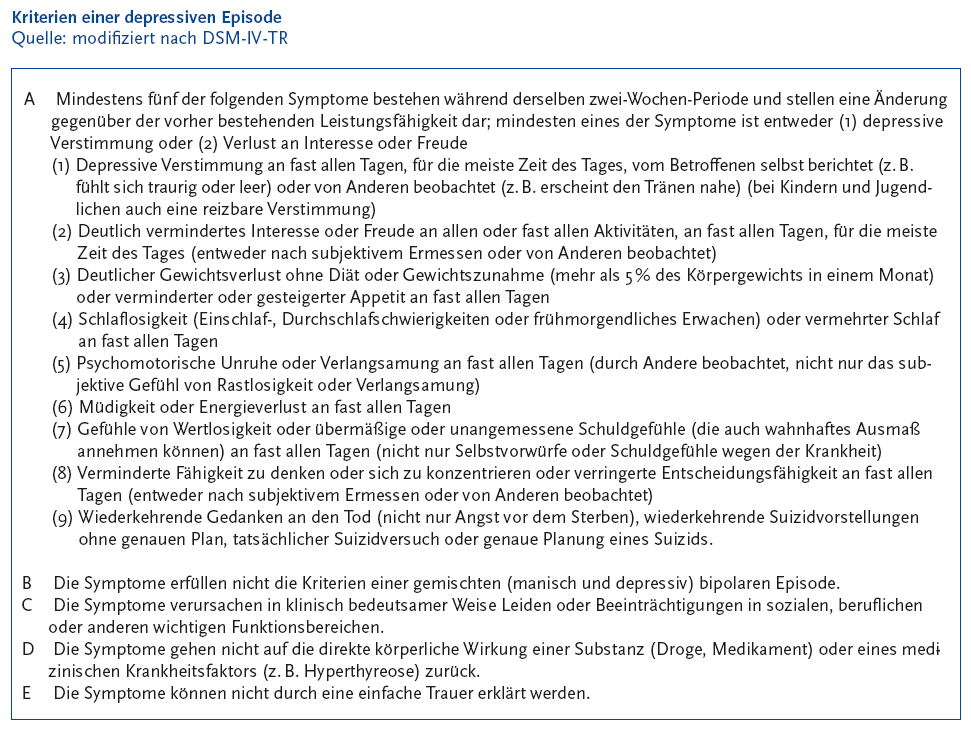 Abbildung 2 Die folgende Abbildung stellt die Kriterien einer depressiven Episode in einer Auflistung dar. Quelle ist modifiziert nach D S M römisch vier T R. A Mindestens fünf der folgenden Symptome bestehen während derselben zwei-Wochen-Periode und stellen eine Änderung gegenüber der vorher bestehenden Leistungsfähigkeit dar; mindesten eines der Symptome ist entweder Klammer auf 1 Klammer zu depressive Verstimmung oder Klammer auf 2 Klammer zu Verlust an Interesse oder Freude Klammer auf 1 Klammer zu Depressive Verstimmung an fast allen Tagen, für die meiste Zeit des Tages, vom Betroffenen selbst berichtet Klammer auf zum Beispiel fühlt sich traurig oder leer Klammer zu oder von Anderen beobachtet Klammer auf zum Beispiel erscheint den Tränen nahe Klammer zu Klammer auf bei Kindern und Jugendlichen auch eine reizbare Verstimmung Klammer zu Klammer auf 2 Klammer zu Deutlich vermindertes Interesse oder Freude an allen oder fast allen Aktivitäten, an fast allen Tagen, für die meiste Zeit des Tages Klammer auf entweder nach subjektivem Ermessen oder von Anderen beobachtet Klammer zu Klammer auf 3 Klammer zu Deutlicher Gewichtsverlust ohne Diät oder Gewichtszunahme Klammer auf mehr als 5 Prozent des Körpergewichts in einem Monat Klammer zu oder verminderter oder gesteigerter Appetit an fast allen Tagen Klammer auf 4 Klammer zu Schlaflosigkeit Klammer auf Einschlaf-, Durchschlafschwierigkeiten oder frühmorgendliches Erwachen Klammer zu oder vermehrter Schlaf an fast allen Tagen Klammer auf 5 Klammer zu Psychomotorische Unruhe oder Verlangsamung an fast allen Tagen Klammer auf durch Andere beobachtet, nicht nur das subjektive Gefühl von Rastlosigkeit oder Verlangsamung Klammer zu Klammer auf 6 Klammer zu Müdigkeit oder Energieverlust an fast allen Tagen Klammer auf 7 Klammer zu Gefühle von Wertlosigkeit oder übermäßige oder unangemessene Schuldgefühle Klammer auf die auch wahnhaftes Ausmaß annehmen können Klammer zu an fast allen Tagen Klammer auf nicht nur Selbstvorwürfe oder Schuldgefühle wegen der Krankheit Klammer zu Klammer auf 8 Klammer zu Verminderte Fähigkeit zu denken oder sich zu konzentrieren oder verringerte Entscheidungsfähigkeit an fast allen Tagen Klammer auf entweder nach subjektivem Ermessen oder von Anderen beobachtet Klammer zu Klammer auf 9 Klammer zu Wiederkehrende Gedanken an den Tod Klammer auf nicht nur Angst vor dem Sterben Klammer zu, wiederkehrende Suizidvorstellungen ohne genauen Plan, tatsächlicher Suizidversuch oder genaue Planung eines Suizids. B Die Symptome erfüllen nicht die Kriterien einer gemischten Klammer auf manisch und depressiv Klammer zu bipolaren Episode. C Die Symptome verursachen in klinisch bedeutsamer Weise Leiden oder Beeinträchtigungen in sozialen, beruflichen oder anderen wichtigen Funktionsbereichen. D Die Symptome gehen nicht auf die direkte körperliche Wirkung einer Substanz Klammer auf Droge, Medikament Klammer zu oder eines medizinischen Krankheitsfaktors Klammer auf zum Beispiel Hyperthyreose Klammer zu zurück. E Die Symptome können nicht durch eine einfache Trauer erklärt werden. Die Informationen aus dieser Abbildung werden gegebenenfalls auch im Text erläutert. Hinweis, falls Sie die Abbildung als Einzelfundstelle aus der Trefferliste gewählt haben: Sie stammt aus dem Themenheft 51 Depressive Erkrankungen der Gesundheitsberichterstattung des Bundes, den Sie über den Link Verwandte, mit separater Stichwortsuche (Alt-Taste + Taste S) oder mit Hilfe des Links unterhalb der Grafik erreichen können. Ende der Abbildungsbeschreibung.