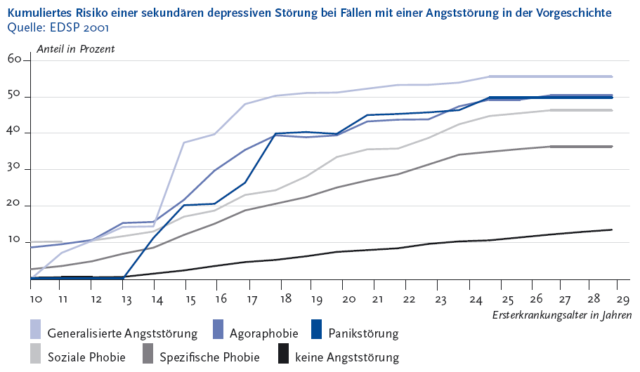 Abbildung 6 Die folgende Abbildung stellt das kumulierte Risiko einer sekundären depressiven Störung bei Fällen mit einer Angststörung in der Vorgeschichte in einem Liniendiagramm dar. Quelle ist E D S P Zweitausendeins. Auf der Y-Achse wird in Zehnerschritten der Anteil in Prozent von 0 bis 60 gezeigt. Auf der X-Achse werden in Einerschritten von Zehn bist Neunundzwanzig das Erkrankungsalter in Jahren gezeigt. Das Diagramm besteht aus sechs Linien. Linie 1: Generalisierte Angststörung. Diese Linie beginnt bei 0 Prozent im Erkrankungsalter von Zehn, dann bis zu 54 Komma 07 Prozent in dem Erkrankungsalter von 24 Jahren an und bleibt dann ab einem Erkrankungsalter von 25 Jahren bei 55 Komma 72 Prozent stehen. Linie 2: Agoraphobie beginnt bei 8 Komma 64 Prozent im Erkrankungsalter von 10 Jahren, steigt bis zu einem Erkrankungsalter von 26 Jahren auf 49 Komma 39 Prozent an und bleibt dann ab 27 Jahren bei 50 Komma 58 Prozent stehen. Linie 3: Panikstörung beginnt bei 0 Prozent, steigt dann bis zu einem Erkrankungsalter von 24 Jahren auf 46 Komma 48 Prozent, bleibt dann ab einem Erkrankungsalter von 25 Jahren bei 49 Komma 97 stehen. Linie 4: Soziale Phobie, beginnt bei 10 Komma 13 Prozent und steigt dann bis zu einem Erkrankungsalter von 26 Jahren auf 45 Komma 65 Prozent und bleibt dann ab einem Erkrankungsalter von 27 Jahren auf 46 Komma 44 Prozent. Linie 5: Spezifische Phobie beginnt bei 2 Komma 64 Prozent und steigt dann auf 35 Komma 77 Prozent im Erkrankungsalter von 26 und bleibt ab dem 27 Jahr bei 36 Komma 44 Prozent stehen. Linie 6 keine Angststörungen beginnt bei 0 Komma 30 Prozent im Erkrankungsalter Zehn und steigt dann linear auf 13 Komma 50 Prozent im Erkrankungsalter von 29 an. Die Depressionsraten sind über alle Angststörungen hinweg zwei bis dreimal höher als bei denjenigen ohne Angststörungen. Die Informationen aus dieser Abbildung werden gegebenenfalls auch im Text erläutert. Hinweis, falls Sie die Abbildung als Einzelfundstelle aus der Trefferliste gewählt haben: Sie stammt aus dem Themenheft 51 Depressive Erkrankungen der Gesundheitsberichterstattung des Bundes, den Sie über den Link Verwandte, mit separater Stichwortsuche (Alt-Taste + Taste S) oder mit Hilfe des Links unterhalb der Abbildung erreichen können. Wenn der Fokus auf der Grafik steht, kann zudem mit der Eingabe-Taste eine Tabelle mit den Werten, die der Grafik zugrunde liegen, geöffnet werden. Hierzu wird ein neues Browser-Fenster geöffnet. Ende der Abbildungsbeschreibung.