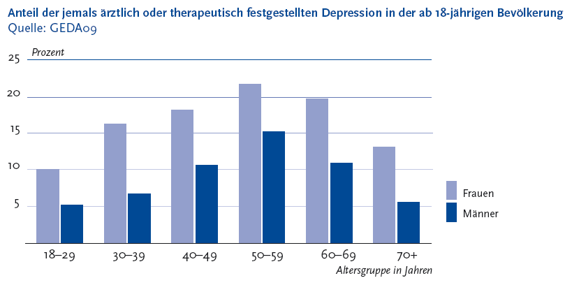 Abbildung 7 Die folgende Abbildung stellt den Anteil der jemals ärztlich oder therapeutisch festgestellten Depression in der ab 18 jährigen Bevölkerung in einem Säulendiagramm dar. Quelle ist G E D A 09. Auf der Y Achse werden in Fünferschritten die Prozente von 0 bis 25 gezeigt. Auf der X Achse werden folgende Altersgruppen in Jahren dargestellt: 18 bis 29, 30 bis 39, 40 bis 49, 50 bis 59, 60 bis 69, 70 und mehr. Jede Altersgruppe besteht aus zwei Säulen. Säule 1: Frauen und Säule 2: Männer. In der Altersgruppe 18 bis 29 Jahre lag der Anteil bei 10 Komma 1 Prozent Frauen und 5 Komma 2 Prozent Männer. Bei den 30 bis 39 Jährigen bei 16 Komma 3 Prozent Frauen und 6 Komma 7 Prozent Männer; bei den 40 bis 49 Jährigen bei 18 Komma 2 Prozent Frauen und 10 Komma 6 Prozent Männer, bei den 50 bis 59 Jährigen bei 21 Komma 7 Prozent Frauen und 15 Komma 2 Prozent Männer, bei den 60 bis 69 Jährigen bei 19 Komma 7 Prozent Frauen und 10 Komma 9 Prozent Männer, ab 70 Jährigen bei 13 Komma 1 Prozent Frauen und 5 Komma 6 Prozent Männer. Aus der Abbildung ist erkennbar, dass deutlich mehr Frauen unter Depressionen leiden als Männer. In der Altersgruppe der 50 bis 59 Jährigen ist der Anteil sowohl bei Frauen als auch bei den Männern am Höchsten. Die Informationen aus dieser Abbildung werden gegebenenfalls auch im Text erläutert. Hinweis, falls Sie die Abbildung als Einzelfundstelle aus der Trefferliste gewählt haben: Sie stammt aus dem Themenheft 51 Depressive Erkrankungen der Gesundheitsberichterstattung des Bundes, den Sie über den Link Verwandte, mit separater Stichwortsuche (Alt-Taste + Taste S) oder mit Hilfe des Links unterhalb der Abbildung erreichen können. Wenn der Fokus auf der Grafik steht, kann zudem mit der Eingabe-Taste eine Tabelle mit den Werten, die der Grafik zugrunde liegen, geöffnet werden. Hierzu wird ein neues Browser-Fenster geöffnet. Ende der Abbildungsbeschreibung.