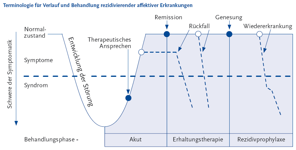 Abbildung 8 Die folgende Abbildung stellt die Terminologie für Verlauf und Behandlung rezidivierender affektiver Erkrankungen in einem Schaubild dar. Quelle ist die Zentralstelle der Deutschen Ärzteschaft zur Qualitätssicherung in der Medizin Klammer auf Ä Z Q Klammer zu Klammer auf Zweitausenddrei Klammer zu Leitlinien-Clearingbericht Depression. Berlin. Während der Entwicklung einer Störung vom Normalzustand, mit Verstärkung der Symptome wird versucht in der Akut Phase durch therapeutisches Ansprechen die Symptome wieder zu mildern bis zur Remission. Danach erfolgt eine Erhaltungstherapie, in der teilweise ein Rückfall auftreten kann. Nach dieser Phase gilt der Patient als Genesen. Die Phase nach der Genesung ist die Rezidivprophylaxe, in der gegebenenfalls eine Wiedererkrankung auftritt. Die Informationen aus dieser Abbildung werden gegebenenfalls auch im Text erläutert. Hinweis, falls Sie die Abbildung als Einzelfundstelle aus der Trefferliste gewählt haben: Sie stammt aus dem Themenheft 51 Depressive Erkrankungen der Gesundheitsberichterstattung des Bundes, den Sie über den Link Verwandte, mit separater Stichwortsuche (Alt-Taste + Taste S) oder mit Hilfe des Links unterhalb der Grafik erreichen können. Ende der Abbildungsbeschreibung.