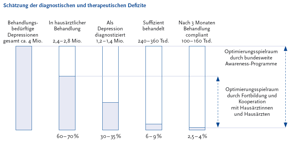 Abbildung 9 Die folgende Abbildung stellt die Schätzung der diagnostischen und therapeutischen Defizite als Schaubild dar. Quelle ist Hegerl U, Pfeiffer T Klammer auf Zweitausenddrei Klammer zu Das Kompetenznetz Depression, Suizidalität. Hausarzt Kolleg Neurologie Psychiatrie 1: Seiten 62 bis 65. Das Schaubild besteht aus fünf gleich hohen Säulen, in denen der Anteil der Defizite als Füllfarbe entsprechen gezeigt wird. Säule 1 stellt die Behandlungsbedürftigen Depression mit einer Anzahl von etwa 4 Millionen dar. Diese Säule ist vollständig mit der Füllfarbe gefüllt. Sie entspricht dem Optimierungsspielraum durch bundesweite Awarness-Programme. Säule 2 stellt die in hausärztlicher Behandlung mit einer Anzahl von 2 Komma 4 bis 2 Komma 8 Millionen dar. Dies entspricht zwischen 60 und 70 Prozent der behandlungsbedürftigen Depressionen. Sie entspricht in der Höhe dem Optimierungsspielraum durch Fortbildung und Kooperation mit Hausärztinnen und Hausärzten. Säule 3 stellt die Anzahl die als Depression diagnostiziert sind mit einer Anzahl von 1 Komma 2 bis 1 Komma 4 Millionen dar. Dies entspricht etwa 30 bis 35 Prozent der behandlungsbedürftigen Depressionen. Säule 4 stellt die Anzahl der Suffizient behandelt mit 240 bis 360 Tausend dar. Dies entspricht etwa 6 bis 9 Prozent der behandlungsbedürftigen Depressionen. Säule 5 stellt die nach 3 Monaten Behandlung compliant mit 100 bis 160 Tausend dar. Dies entspricht etwa 2 Komma 4 bis 4 Prozent der behandlungsbedürftigen Depressionen. Die Behandlungsquote nach Diagnose liegt bei 44 Prozent für die depressive Episode und beträgt 54 Prozent bei dysthymen Störungen. Bundesweit schwanken die Behandlungsquoten mit höheren Quoten in Regionen mit Universitäten und psychotherapeutischen Ausbildungsinstitutionen und niedrigen Behandlungsquoten auf dem Land und in Städten ohne die genannten Ausbildungseinrichtungen. Insgesamt wird nur ein geringer Teil von depressiv Kranken in optimaler Weise versorgt, unter anderem da Depressionen an sich oder in ihrer Schwere nicht erkannt werden. Die Informationen aus dieser Abbildung werden gegebenenfalls auch im Text erläutert. Hinweis, falls Sie die Abbildung als Einzelfundstelle aus der Trefferliste gewählt haben: Sie stammt aus dem Themenheft 51 Depressive Erkrankungen der Gesundheitsberichterstattung des Bundes, den Sie über den Link Verwandte, mit separater Stichwortsuche (Alt-Taste + Taste S) oder mit Hilfe des Links unterhalb der Grafik erreichen können. Ende der Abbildungsbeschreibung.