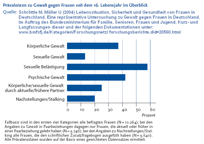 In partnerschaft statistik der gewalt Gewalt in