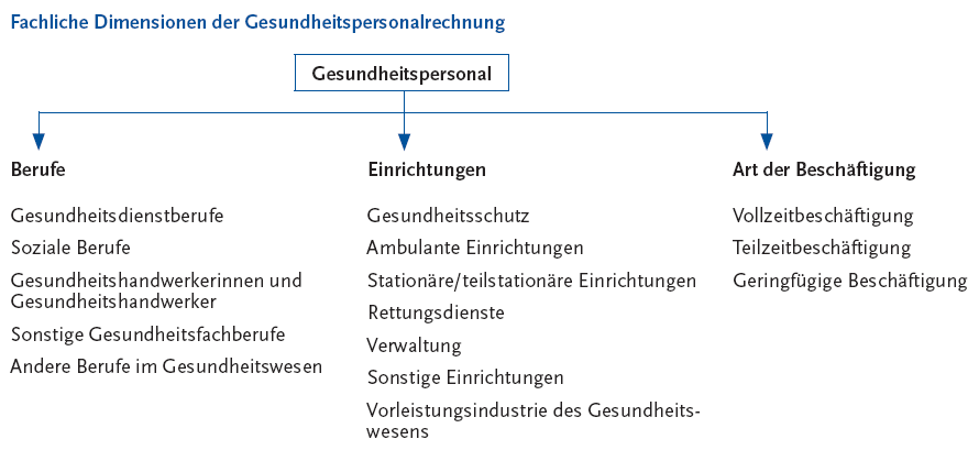 Die folgende Abbildung stellt die Fachlichen Dimensionen der Gesundheitspersonalrechnung in einem Schaubild dar. Von dem Begriff Gesundheitspersonal, der in einem Rechteck dargestellt ist, gehen drei Pfeile weg. Der erste Pfeil zeigt die Berufe wie Gesundheitsdienstberufe, soziale Berufe, Gesundheitshandwerkerinnen und Gesundheitshandwerker, sonstige Gesundheitsfachberufe und andere Berufe im Gesundheitswesen. Der zweite Pfeil zeigt die Einrichtungen wie Gesundheitsschutz, ambulante Einrichtungen, stationäre schräg teilstationäre Einrichtungen, Rettungsdienste, Verwaltung, sonstige Einrichtungen und Vorleistungsindustrie des Gesundheitswesens. Der dritte Pfeil zeigt die Art der Beschäftigung wie Vollzeitbeschäftigung, Teilzeitbeschäftigung und geringfügige Beschäftigung. Diese drei Dimensionen bilden die Gesundheitspersonalrechnung. Die Informationen aus dieser Abbildung werden gegebenenfalls auch im Text erläutert. Hinweis, falls Sie die Abbildung als Einzelfundstelle aus der Trefferliste gewählt haben: Sie stammt aus dem Themenheft 46 Beschäftigte im Gesundheitswesen der Gesundheitsberichterstattung des Bundes, den Sie über den Link Verwandte, mit separater Stichwortsuche (Alt-Taste + Taste S) oder mit Hilfe des Links unterhalb der Grafik erreichen können. Ende der Abbildungsbeschreibung.