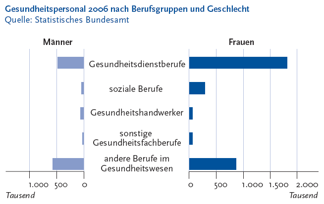 Die folgende Abbildung stellt das Gesundheitspersonal Zweitausendundsechs nach Berufsgruppen und Geschlecht in zwei gespiegelten Balkendiagrammen dar. Quelle ist das Statistische Bundesamt. Ein Diagramm steht für die Werte der Männer von 0 bis Tausend in Tausend, das andere für die Werte der Frauen von 0 bis Zweitausend in Tausend. Auf der Y Achse werden folgende Berufsgruppen dargestellt: Gesundheitsdienstberufe, soziale Berufe, Gesundheitshandwerker, sonstige Gesundheitsfachberufe und andere Berufe im Gesundheitswesen. In den Gesundheitsdienstberufen waren 1.819 Frauen und 480 Männer in Tausend beschäftigt. In den sozialen Berufen waren 296 Frauen und 47 Männer in Tausend beschäftigt. Bei den Gesundheitshandwerkern waren 67 Frauen und 67 Männer in Tausend beschäftig. In sonstigen Gesundheitsfachberufen waren 63 Frauen und 26 Männer in Tausend und bei den anderen Berufen im Gesundheitswesen waren 870 Frauen und 571 Männer in Tausend beschäftigt. Daraus kann man erkennen, dass im Gesundheitswesen außerordentlich viele Frauen mit 72 Komma 3 Prozent beschäftigt sind. Überdurchschnittlich hoch war die Frauenquote bei den Gesundheitsdienstberufen und bei den sozialen Berufen. Sie betrug Zweitausendsechs 79 Komma 1 Prozent beziehungsweise 86 Komma 2 Prozent. Die Informationen aus dieser Abbildung werden gegebenenfalls auch im Text erläutert. Hinweis, falls Sie die Abbildung als Einzelfundstelle aus der Trefferliste gewählt haben: Sie stammt aus dem Themenheft 46 Beschäftigte im Gesundheitswesen der Gesundheitsberichterstattung des Bundes, den Sie über den Link Verwandte, mit separater Stichwortsuche (Alt-Taste + Taste S) oder mit Hilfe des Links unterhalb der Grafik erreichen können. Ende der Abbildungsbeschreibung.