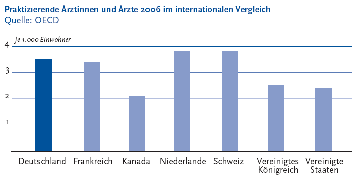 Die folgende Abbildung stellt die praktizierenden Ärztinnen und Ärzte Zweitausendundsechs im internationalen Vergleich in einem Säulendiagramm dar. Quelle ist die O E C D. Auf der Y Achse wird die Anzahl in Einerschritten von 0 bis 4 je Tausend Einwohner gezeigt. Auf der X Achse werden folgende Länder dargestellt: Deutschland mit 3 Komma 5 Ärztinnen und Ärzte je Tausend Einwohner, Frankreich mit 3 Komma 4 Ärztinnen und Ärzte je Tausend Einwohner, Kanada mit 2 Komma 1 Ärztinnen und Ärzte je Tausend Einwohner, Niederlande mit 3 Komma 8 Ärztinnen und Ärzte je Tausend Einwohner, Schweiz mit 3 Komma 8 Ärztinnen und Ärzte je Tausend Einwohner, Vereinigtes Königreich mit 2 Komma 5 Ärztinnen und Ärzte je Tausend Einwohner und die Vereinigten Staaten mit 2 Komma 4 Ärztinnen und Ärzte je Tausend Einwohner. Das Schlusslicht im Ländervergleich bildete Kanada mit 2 Komma 1. Hier war die durchschnittlich ärztliche Versorgungsdichte um 40 Prozent niedriger als in Deutschland. Es ist jedoch zu berücksichtigen, dass beim internationalen Vergleich der ärztlichen Versorgungsdichte wichtige Merkmale wie Altersstruktur und Morbidität der jeweiligen Bevölkerung sowie Alters- und Beschäftigungsstruktur der praktizierenden Ärztinnen und Ärzte nicht einbezogen wurden. Die Informationen aus dieser Abbildung werden gegebenenfalls auch im Text erläutert. Hinweis, falls Sie die Abbildung als Einzelfundstelle aus der Trefferliste gewählt haben: Sie stammt aus dem Themenheft 46 Beschäftigte im Gesundheitswesen der Gesundheitsberichterstattung des Bundes, den Sie über den Link Verwandte, mit separater Stichwortsuche (Alt-Taste + Taste S) oder mit Hilfe des Links unterhalb der Grafik erreichen können. Ende der Abbildungsbeschreibung.