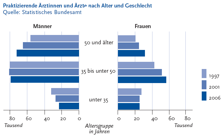 Die folgende Abbildung stellt die praktizierenden Ärztinnen und Ärzte nach Alter und Geschlecht in zwei gespiegelten Balkendiagrammen dar. Quelle ist das Statistische Bundesamt. Ein Diagramm steht für die Werte der Männer von 0 bis Tausend in Tausend, das andere für die Werte der Frauen von 0 bis Zweitausend in Tausend. Auf der Y Achse werden folgende Altersgruppen in Jahren dargestellt: 50 und älter, 35 bis unter 50, unter 35. Zu jeder Altersgruppe gehören drei Balken, die die Jahre Neunzehnhundertsiebenundneunzig, Zweitausendundeins und Zweitausendundsechs darstellen. Neunzehnhundertsiebenundneunzig gab es 27.000 Frauen und 32.000 Männer unter 35 Jahren, 42.000 Frauen und 80.000 Männer mit 35 bis 49 Jahren, 20.000 Frauen und 56.000 Männer mit 50 Jahren und älter. Zweitausendundeins gab es 25.000 Frauen und 27.000 Männer unter 35 Jahren, 51.000 Frauen und 81.000 Männer mit 35 bis 49 Jahren, 24.000 Frauen und 65.000 Männer mit 50 Jahren und älter. Zweitausendundsechs gab es 25.000 Frauen und 23.000 Männer unter 35 Jahren, 56.000 Frauen und 79.000 Männer mit 35 bis 49 Jahren, 31.000 Frauen und 72.000 Männer mit 50 Jahren und älter. Im Jahr Zweitausendundsechs betrug der Männeranteil an den rund 284.000 in Deutschland praktizierenden Ärztinnen und Ärzten 61 Komma 0 Prozent. Zwischen den Altersgruppen gab es jedoch deutliche Unterschiede: Im Jahr Zweitausendundsechs waren bei den 50-jährigen und älteren praktizierenden Ärztinnen und Ärzten 70 Komma 1 Prozent männlich, in der Gruppe der 35-bis 49-Jährigen waren es 58 Komma 7 Prozent und bei den unter 35-jährigen praktizierenden Ärztinnen und Ärzten betrug der Männeranteil lediglich 47 Komma 7 Prozent. Die Informationen aus dieser Abbildung werden gegebenenfalls auch im Text erläutert. Hinweis, falls Sie die Abbildung als Einzelfundstelle aus der Trefferliste gewählt haben: Sie stammt aus dem Themenheft 46 Beschäftigte im Gesundheitswesen der Gesundheitsberichterstattung des Bundes, den Sie über den Link Verwandte, mit separater Stichwortsuche (Alt-Taste + Taste S) oder mit Hilfe des Links unterhalb der Abbildung erreichen können. Wenn der Fokus auf der Grafik steht, kann zudem mit der Eingabe-Taste eine Tabelle mit den Werten, die der Grafik zugrunde liegen, geöffnet werden. Hierzu wird ein neues Browser-Fenster geöffnet. Ende der Abbildungsbeschreibung.