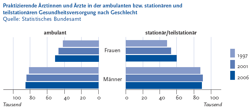 Die folgende Abbildung stellt die praktizierenden Ärztinnen und Ärzte in der ambulanten beziehungsweise stationären und teilstationären Gesundheitsversorgung nach Geschlecht in zwei gespiegelten Balkendiagrammen dar. Quelle ist das Statistische Bundesamt. Ein Diagramm steht für die ambulante Gesundheitsversorgung in Tausend, das andere für die stationäre schräg teilstationäre Gesundheitsversorgung in Tausend. Auf der Y Achse werden die Merkmalsausprägungen Frauen und Männer gezeigt. Zu jeder Merkmalsausprägung gehören drei Balken, die die Jahre Neunzehnhundertsiebenundneunzig, Zweitausendundeins und Zweitausendundsechs darstellen. Neunzehnhundertsiebenundneunzig gab es 42.000 Frauen und 81.000 Männer, die ambulant tätig waren, 48.000 Frauen und 87.000 Männer, die stationär schräg teilstationär tätig waren. Zweitausendundeins gab es 47.000 Frauen und 81.000 Männer, die ambulant tätig waren, 53.000 Frauen und 90.000 Männer, die stationär schräg teilstationär tätig waren. Zweitausendundsechs gab es 51.000 Frauen und 85.000 Männer, die ambulant tätig waren, 60.000 Frauen und 89.000 Männer, die stationär schräg teilstationär tätig waren. Von allen praktizierenden Ärztinnen und Ärzten arbeiteten im Jahr Zweitausendundsechs rund 137.000 beziehungsweise 48 Komma 0 Prozent in der ambulanten und 148.000 beziehungsweise 52 Komma 0 Prozent in der teil schräg stationären Gesundheitsversorgung. In beiden Einrichtungen war der Frauenanteil bei den praktizierenden Ärztinnen und Ärzten etwa gleich groß. Im Jahr Zweitausendundsechs lag er im ambulanten Sektor bei 37 Komma 6 Prozent und im teil schräg stationären Sektor bei 40 Komma 3 Prozent. Die Informationen aus dieser Abbildung werden gegebenenfalls auch im Text erläutert. Hinweis, falls Sie die Abbildung als Einzelfundstelle aus der Trefferliste gewählt haben: Sie stammt aus dem Themenheft 46 Beschäftigte im Gesundheitswesen der Gesundheitsberichterstattung des Bundes, den Sie über den Link Verwandte, mit separater Stichwortsuche (Alt-Taste + Taste S) oder mit Hilfe des Links unterhalb der Abbildung erreichen können. Wenn der Fokus auf der Grafik steht, kann zudem mit der Eingabe-Taste eine Tabelle mit den Werten, die der Grafik zugrunde liegen, geöffnet werden. Hierzu wird ein neues Browser-Fenster geöffnet. Ende der Abbildungsbeschreibung.