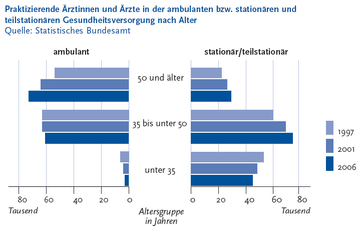 Die folgende Abbildung stellt die praktizierenden Ärztinnen und Ärzte in der ambulanten beziehungsweise stationären und teilstationären Gesundheitsversorgung nach Alter in zwei gespiegelten Balkendiagrammen dar. Quelle ist das Statistische Bundesamt. Ein Diagramm steht für die ambulante Gesundheitsversorgung in Tausend, das andere für die stationäre schräg teilstationäre Gesundheitsversorgung in Tausend. Auf der Y Achse werden die Altersgruppen 50 und älter, 35 bis unter 50 und unter 35 gezeigt. Zu jeder Merkmalsausprägung gehören drei Balken, die die Jahre Neunzehnhundertsiebenundneunzig, Zweitausendundeins und Zweitausendundsechs darstellen. Neunzehnhundertsiebenundneunzig gab es 6.000 unter 35 Jährige, 63.000 35 bis 49 Jährige, 54.000 50 Jährige und älter, die ambulant tätig waren, 53.000 unter 35 Jährige, 60.000 35 bis 49 Jährige, 22.000 50 Jährige und älter, die stationär schräg teilstationär tätig waren. Zweitausendundeins gab es 4.000 unter 35 Jährige, 63.000 35 bis 49 Jährige, 64.000 50 Jährige und älter, die ambulant tätig waren, 48.000 unter 35 Jährige, 69.000 35 bis 49 Jährige, 26.000 50 Jährige und älter, die stationär schräg teilstationär tätig waren. Zweitausendundsechs gab es 3.000 unter 35 Jährige, 61.000 35 bis 49 Jährige, 73.000 50 Jährige und älter, die ambulant tätig waren, 45.000 unter 35 Jährige, 74.000 35 bis 49 Jährige, 29.000 50 Jährige und älter, die stationär schräg teilstationär tätig waren. Wesentlich deutlichere Unterschiede zwischen beiden Einrichtungen gab es hinsichtlich der Altersverteilung der praktizierenden Ärztinnen und Ärzte. Im Jahr Zweitausendundsechs waren im ambulanten Sektor jede zweite praktizierende Ärztin beziehungsweise jeder zweite praktizierende Arzt 50 Jahre und älter, und im teil schräg stationären Sektor nur gut jede beziehungsweise jeder fünfte. Die 35 bis 49 Jährigen bildeten in der teil schräg stationären Gesundheitsversorgung mit rund 74.000 praktizierenden Ärztinnen und Ärzten die mit Abstand größte Gruppe. Im ambulanten Sektor stellten hingegen die 50 Jahre und Älteren mit rund 73.000 die größte Gruppe dar. Die Informationen aus dieser Abbildung werden gegebenenfalls auch im Text erläutert. Hinweis, falls Sie die Abbildung als Einzelfundstelle aus der Trefferliste gewählt haben: Sie stammt aus dem Themenheft 46 Beschäftigte im Gesundheitswesen der Gesundheitsberichterstattung des Bundes, den Sie über den Link Verwandte, mit separater Stichwortsuche (Alt-Taste + Taste S) oder mit Hilfe des Links unterhalb der Abbildung erreichen können. Wenn der Fokus auf der Grafik steht, kann zudem mit der Eingabe-Taste eine Tabelle mit den Werten, die der Grafik zugrunde liegen, geöffnet werden. Hierzu wird ein neues Browser-Fenster geöffnet. Ende der Abbildungsbeschreibung.