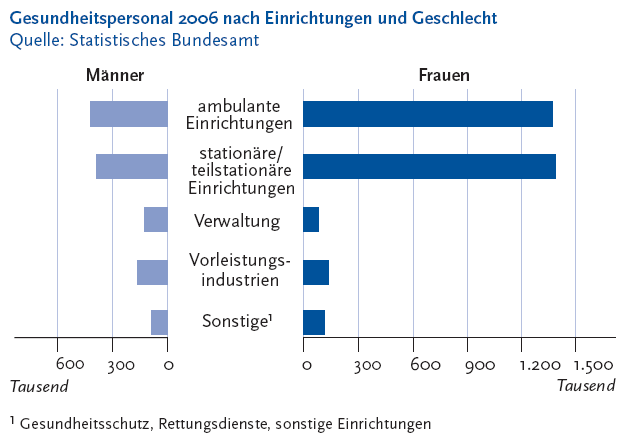 Die folgende Abbildung stellt das Gesundheitspersonal Zweitausendundsechs nach Einrichtungen und Geschlecht in zwei gespiegelten Balkendiagrammen dar. Quelle ist das Statistische Bundesamt. Ein Diagramm steht für Männer in Tausend, das andere für Frauen in Tausend. Auf der Y Achse werden folgende Einrichtungen gezeigt: ambulante Einrichtungen, stationäre schräg teilstationäre Einrichtungen, Verwaltung, Vorleistungsindustrien, Sonstige wie Gesundheitsschutz, Rettungsdienste, sonstige Einrichtungen. Zu jeder Einrichtung gehört ein Balken. In ambulanten Einrichtungen waren 1.380.000 Frauen und 425.000 Männer tätig, in stationären schräg teilstationären Einrichtungen waren 1.399.000 Frauen und 392.000 Männer tätig. In der Verwaltung arbeiteten 83.000 Frauen und 125.000 Männer. In Vorleistungsindustrien waren 139.000 Frauen und 163.000 Männer tätig. In Sonstigen Einrichtungen waren 114.000 Frauen und 86.000 Männer beschäftigt. Rund 83 Komma 5 Prozent waren bei ambulanten, sowie stationären und teilstationären Einrichtungen beschäftigt. Damit nehmen diese einen hohen Stellenwert ein. Die Informationen aus dieser Abbildung werden gegebenenfalls auch im Text erläutert. Hinweis, falls Sie die Abbildung als Einzelfundstelle aus der Trefferliste gewählt haben: Sie stammt aus dem Themenheft 46 Beschäftigte im Gesundheitswesen der Gesundheitsberichterstattung des Bundes, den Sie über den Link Verwandte, mit separater Stichwortsuche (Alt-Taste + Taste S) oder mit Hilfe des Links unterhalb der Abbildung erreichen können. Wenn der Fokus auf der Grafik steht, kann zudem mit der Eingabe-Taste eine Tabelle mit den Werten, die der Grafik zugrunde liegen, geöffnet werden. Hierzu wird ein neues Browser-Fenster geöffnet. Ende der Abbildungsbeschreibung.