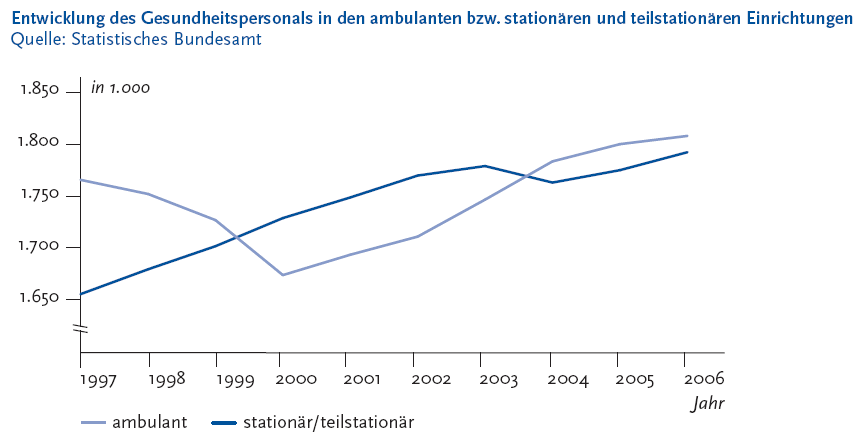 Die folgende Abbildung stellt die Entwicklung des Gesundheitspersonals in den ambulanten beziehungsweise stationären und teilstationären Einrichtungen in einem Liniendiagramm dar. Quelle ist das Statistische Bundesamt. Auf der Y Achse wird in Fünfzigerschritten die Anzahl in Tausend von 1.650 bis 1.850 gezeigt. Auf der X Achse werden die Jahre von Neunzehnhundertsiebenundneunzig bis Zweitausendundsechs jährlich dargestellt. Das Diagramm besteht aus zwei Linien. Linie 1: stationär schräg teilstationär. Diese Linie beginnt bei 1.661 Neunzehnhundertsiebenundneunzig und steigt dann stetig bis Zweitausendundsechs auf 1.790 an. Einen leichten Abfall gibt es im Jahr Zweitausendunddrei von 1.778 auf 1.763 im Jahr Zweitausendundvier.. Linie 2: ambulant. Diese Linie beginnt bei 1.765 und fällt bis zum Jahr Zweitausend auf 1.678 ab, steigt ab dann aber leicht und kontinuierlich an auf 1.805 Zweitausendundsechs. Aufgrund der gegenläufigen Entwicklungen unterscheiden sich die Beschäftigtenzahlen im ambulanten und teil schräg stationären Bereich seit Zweitausendundvier in nur geringem Maße. Der Personalbestand beider Einrichtungen hat sich im Zeitverlauf somit deutlich angeglichen. Die Informationen aus dieser Abbildung werden gegebenenfalls auch im Text erläutert. Hinweis, falls Sie die Abbildung als Einzelfundstelle aus der Trefferliste gewählt haben: Sie stammt aus dem Themenheft 46 Beschäftigte im Gesundheitswesen der Gesundheitsberichterstattung des Bundes, den Sie über den Link Verwandte, mit separater Stichwortsuche (Alt-Taste + Taste S) oder mit Hilfe des Links unterhalb der Abbildung erreichen können. Wenn der Fokus auf der Grafik steht, kann zudem mit der Eingabe-Taste eine Tabelle mit den Werten, die der Grafik zugrunde liegen, geöffnet werden. Hierzu wird ein neues Browser-Fenster geöffnet. Ende der Abbildungsbeschreibung.