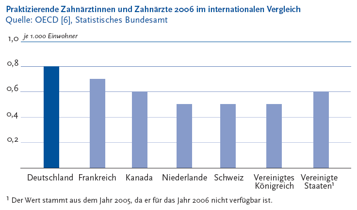 Die folgende Abbildung stellt die Praktizierende Zahnärztinnen und Zahnärzte Zweitausendundsechs im internationalen Vergleich in einem Säulendiagramm dar. Quelle ist die O E C D und das Statistische Bundesamt. Auf der Y Achse wird die Anzahl in Null Komma Zweierschritten von 0 bis 1 Komma 0 je Tausend Einwohner gezeigt. Auf der X Achse werden folgende Länder dargestellt: Deutschland mit 0 Komma 8 Praktizierende Zahnärztinnen und Zahnärzte je Tausend Einwohner, Frankreich mit 0 Komma 7 Praktizierende Zahnärztinnen und Zahnärzte je Tausend Einwohner, Kanada mit 0 Komma 6 Praktizierende Zahnärztinnen und Zahnärzte je Tausend Einwohner, Niederlande mit 0 Komma 5 Praktizierende Zahnärztinnen und Zahnärzte je Tausend Einwohner, Schweiz mit 0 Komma 5 Praktizierende Zahnärztinnen und Zahnärzte je Tausend Einwohner, Vereinigtes Königreich mit 0 Komma 5 Praktizierende Zahnärztinnen und Zahnärzte je Tausend Einwohner und die Vereinigten Staaten mit 0 Komma 6 Praktizierende Zahnärztinnen und Zahnärzte je Tausend Einwohner. Beim internationalen Vergleich der praktizierenden Zahnärztinnen und Zahnärzte je Tausend Einwohner lag Deutschland im Jahr Zweitausendundsechs mit 0 Komma 8 an erster Stelle der betrachteten Staaten. Es folgten Frankreich mit 0 Komma 7 sowie Kanada und die Vereinigten Staaten mit jeweils 0 Komma 6 praktizierenden Zahnärztinnen und Zahnärzten je Tausend Einwohner. Für die Vereinigten Staaten stammt der Wert aus dem Jahr Zweitausendundfünf. In der Schweiz, den Niederlanden und im Vereinigten Königreich wurden je Tausend Einwohner durchschnittlich von 0 Komma 5 Zahnärztinnen und Zahnärzten versorgt. Die Informationen aus dieser Abbildung werden gegebenenfalls auch im Text erläutert. Hinweis, falls Sie die Abbildung als Einzelfundstelle aus der Trefferliste gewählt haben: Sie stammt aus dem Themenheft 46 Beschäftigte im Gesundheitswesen der Gesundheitsberichterstattung des Bundes, den Sie über den Link Verwandte, mit separater Stichwortsuche (Alt-Taste + Taste S) oder mit Hilfe des Links unterhalb der Abbildung erreichen können. Wenn der Fokus auf der Grafik steht, kann zudem mit der Eingabe-Taste eine Tabelle mit den Werten, die der Grafik zugrunde liegen, geöffnet werden. Hierzu wird ein neues Browser-Fenster geöffnet. Ende der Abbildungsbeschreibung.