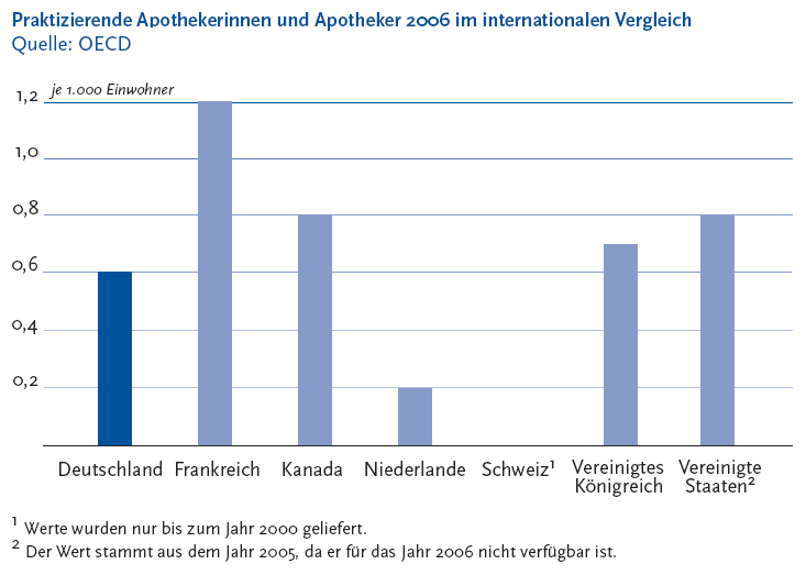 Die folgende Abbildung stellt die Praktizierende Apothekerinnen und Apotheker Zweitausendundsechs im internationalen Vergleich in einem Säulendiagramm dar. Quelle ist die O E C D. Auf der Y Achse wird die Anzahl in Null Komma Zweierschritten von 0 bis 1 Komma 2 je Tausend Einwohner gezeigt. Auf der X Achse werden folgende Länder dargestellt: Deutschland mit 0 Komma 6 Apothekerinnen und Apotheker je Tausend Einwohner, Frankreich mit 1 Komma 2 Apothekerinnen und Apotheker je Tausend Einwohner, Kanada mit 0 Komma 8 Apothekerinnen und Apotheker je Tausend Einwohner, Niederlande mit 0 Komma 2 Apothekerinnen und Apotheker je Tausend Einwohner, Schweiz ohne Angabe, da Werte nur bis zum Jahr Zweitausend vorliegen, Vereinigtes Königreich mit 0 Komma 7 Apothekerinnen und Apotheker je Tausend Einwohner und die Vereinigten Staaten mit 0 Komma 8. Der Wert für die Vereinigten Staaten stammt aus dem Jahr Zweitausendundfünf, da er für das Jahr Zweitausendsechs nicht verfügbar ist. Beim internationalen Vergleich der Apothekerinnen und Apotheker je Tausend Einwohner lag Frankreich im Jahr Zweitausendundsechs mit 1 Komma 2 an erster Stelle der betrachteten Staaten. Es folgten Kanada und die Vereinigten Staaten mit jeweils 0 Komma 8, das Vereinigte Königreich mit 0 Komma 7 und Deutschland mit 0 Komma 6 Apothekerinnen und Apothekern je Tausend Einwohner. In den Niederlanden wurden Tausend Einwohner im Jahr Zweitausendundsechs durchschnittlich von 0 Komma 2 Apothekerinnen und Apothekern versorgt. Die Informationen aus dieser Abbildung werden gegebenenfalls auch im Text erläutert. Hinweis, falls Sie die Abbildung als Einzelfundstelle aus der Trefferliste gewählt haben: Sie stammt aus dem Themenheft 46 Beschäftigte im Gesundheitswesen der Gesundheitsberichterstattung des Bundes, den Sie über den Link Verwandte, mit separater Stichwortsuche (Alt-Taste + Taste S) oder mit Hilfe des Links unterhalb der Abbildung erreichen können. Wenn der Fokus auf der Grafik steht, kann zudem mit der Eingabe-Taste eine Tabelle mit den Werten, die der Grafik zugrunde liegen, geöffnet werden. Hierzu wird ein neues Browser-Fenster geöffnet. Ende der Abbildungsbeschreibung.