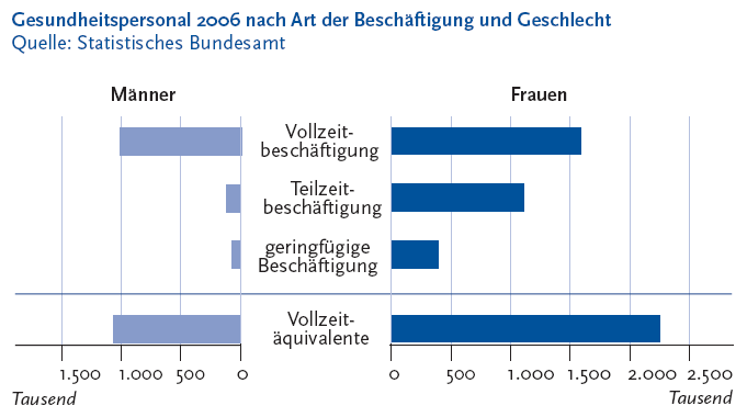 Die folgende Abbildung stellt das Gesundheitspersonal Zweitausendundsechs nach Art der Beschäftigung und Geschlecht in zwei gespiegelten Balkendiagrammen dar. Quelle ist das Statistische Bundesamt. Ein Diagramm steht für Männer in Tausend, das andere für Frauen in Tausend. Auf der Y Achse werden folgende Beschäftigungen gezeigt: Vollzeitbeschäftigung, Teilzeitbeschäftigung, geringfügige Beschäftigung und die Vollzeitäquivalente. Zu jeder Beschäftigung gehört ein Balken. Vollzeitbeschäftigt sind 1.596.000 Frauen und 1.000.000 Männer, Teilzeitbeschäftigt sind 1.118.000 Frauen und 119.000 Männer, geringfügig Beschäftigt sind 2.258.000 Frauen und 1.056.000 Männer. Die Vollzeitäquivalente liegt bei 2.258.000 bei Frauen und 1.056.000 bei Männern. Wie beim Anteil der weiblichen Beschäftigten in den verschiedenen Gesundheitsberufen zeigen sich auch bei der Art der Beschäftigung geschlechtsspezifische Unterschiede: Mit einem Anteil von 84 Komma 0 Prozent waren Männer im Gesundheitswesen wesentlich häufiger vollzeitbeschäftigt als Frauen mit 51 Komma 2 Prozent. Dagegen übte lediglich jeder zehnte Mann, aber jede dritte Frau im Gesundheitswesen eine Teilzeittätigkeit aus. Auch bei den geringfügig Beschäftigten lag der Anteil der Frauen mehr als doppelt so hoch wie bei den männlichen Beschäftigten. Die Informationen aus dieser Abbildung werden gegebenenfalls auch im Text erläutert. Hinweis, falls Sie die Abbildung als Einzelfundstelle aus der Trefferliste gewählt haben: Sie stammt aus dem Themenheft 46 Beschäftigte im Gesundheitswesen der Gesundheitsberichterstattung des Bundes, den Sie über den Link Verwandte, mit separater Stichwortsuche (Alt-Taste + Taste S) oder mit Hilfe des Links unterhalb der Abbildung erreichen können. Wenn der Fokus auf der Grafik steht, kann zudem mit der Eingabe-Taste eine Tabelle mit den Werten, die der Grafik zugrunde liegen, geöffnet werden. Hierzu wird ein neues Browser-Fenster geöffnet. Ende der Abbildungsbeschreibung.