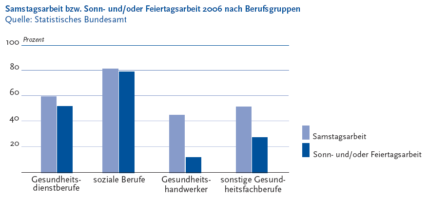 Die folgende Abbildung stellt die Samstagsarbeit beziehungsweise Sonn- und schräg oder Feiertagsarbeit Zweitausendundsechs nach Berufsgruppen in einem Säulendiagramm dar. Quelle ist das Statistische Bundesamt. Auf der Y Achse wird die Angabe in Prozent von 0 bis 100 in Zwanzigerschritten gezeigt. Auf der X Achse werden folgende Berufsgruppen dargestellt: Gesundheitsdienstberufe mit 59 Komma 6 Prozent Samstagsarbeit und 51 Komma 9 Prozent Sonn- und schräg oder Feiertagsarbeit, soziale Berufe mit 81 Komma 2 Prozent Samstagsarbeit und 79 Komma 2 Prozent Sonn- und schräg oder Feiertagsarbeit, Gesundheitshandwerker mit 45 Komma 0 Prozent Samstagsarbeit und 12 Komma 0 Prozent Sonn- und schräg oder Feiertagsarbeit, sonstige Gesundheitsfachberufe mit 51 Komma 6 Prozent Samstagsarbeit und 27 Komma 5 Prozent Sonn- und schräg oder Feiertagsarbeit. Jede Berufsgruppe besteht aus zwei Säulen: Säule 1: Samstagsarbeit, Säule 2: Sonn- und schräg oder Feiertagsarbeit. Die medizinische Versorgung der Bevölkerung muss rund um die Uhr sicher gestellt sein. Dies schlägt sich in den Arbeitsbedingungen der Beschäftigten im Gesundheitswesen nieder. Viele sind gehalten, Arbeitsflexibilität zu zeigen und im Schichtdienst zu arbeiten, damit die Versorgung der Bevölkerung zu allen Tages- und Nachtzeiten sowie samstags, sonn- und schräg oder feiertags gewährleistet ist. Die Informationen aus dieser Abbildung werden gegebenenfalls auch im Text erläutert. Hinweis, falls Sie die Abbildung als Einzelfundstelle aus der Trefferliste gewählt haben: Sie stammt aus dem Themenheft 46 Beschäftigte im Gesundheitswesen der Gesundheitsberichterstattung des Bundes, den Sie über den Link Verwandte, mit separater Stichwortsuche (Alt-Taste + Taste S) oder mit Hilfe des Links unterhalb der Abbildung erreichen können. Wenn der Fokus auf der Grafik steht, kann zudem mit der Eingabe-Taste eine Tabelle mit den Werten, die der Grafik zugrunde liegen, geöffnet werden. Hierzu wird ein neues Browser-Fenster geöffnet. Ende der Abbildungsbeschreibung.