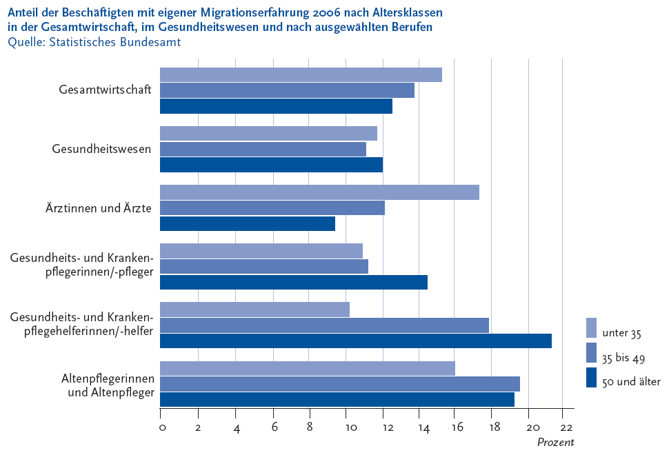 Die folgende Abbildung stellt den Anteil der Beschäftigten mit eigener Migrationserfahrung Zweitausendundsechs nach Altersklassen in der Gesamtwirtschaft, im Gesundheitswesen und nach ausgewählten Berufen in einem Balkendiagramm dar. Quelle ist das Statistische Bundesamt. Auf der Y Achse werden folgende Beschäftigte gezeigt: Gesamtwirtschaft, Gesundheitswesen, Ärztinnen und Ärzte, Gesundheits- und Krankenpflegerinnen schräg pfleger, Gesundheits- und Krankenpflegehelferinnen schräg helfer, Altenpflegerinnen und Altenpfleger. Auf der X Achse werden in Zweierschritten die Angaben in Prozent von 0 bis 22 dargestellt. Jedes Gruppe von Beschäftigten besteht aus drei Balken, ein Balken steht für unter 35, ein Balken für 35 bis 49 und einer für 50 und älter. In der Gesamtwirtschaft waren 15 Komma 2 Prozent unter 35 Jahre, 13 Komma 7 Prozent 35 bis 49 Jahre, 12 Komma 5 Prozent 50 Jahre und älter, Im Gesundheitswesen waren 11 Komma 7 Prozent unter 35 Jahre, 11 Komma 1 Prozent 35 bis 49 Jahre, 12 Komma 0 Prozent 50 Jahre und älter, Bei den Ärztinnen und Ärzten waren 17 Komma 2 Prozent unter 35 Jahre, 12 Komma 1 Prozent 35 bis 49 Jahre, 9 Komma 4 Prozent 50 Jahre und älter, Bei den Gesundheits- und Krankenpflegerinnen schräg pfleger waren 10 Komma 9 Prozent unter 35 Jahre, 11 Komma 2 Prozent 35 bis 49 Jahre, 14 Komma 4 Prozent 50 Jahre und älter. Bei den Gesundheits- und Krankenpflegehelferinnen schräg helfer waren 10 Komma 2 Prozent unter 35 Jahre, 17 Komma 7 Prozent 35 bis 49 Jahre, 21 Komma 1 Prozent 50 Jahre und älter. Bei den Altenpflegerinnen und Altenpflegern waren 15 Komma 9 Prozent unter 35 Jahre, 19 Komma 4 Prozent 35 bis 49 Jahre und 19 Komma 1 Prozent 50 Jahre und älter. In der Gesamtwirtschaft nahm der Anteil der Beschäftigten mit eigener Migrationserfahrung mit zunehmenden Alter ab, im Gesundheitswesen war er in den drei betrachteten Altersklassen annähernd gleich groß. Deutliche Unterschiede in der Altersverteilung gab es zwischen den einzelnen Berufsgruppen. Besonders häufig war bei den jüngeren Ärztinnen und Ärzten eine eigene Migrationserfahrung. Dagegen waren unter den älteren Gesundheits- und Krankenpflegehelferinnen schräg helfern und Altenpflegerinnen und Altenpflegern sehr häufig Personen mit eigener Migrationserfahrung beschäftigt. Die Informationen aus dieser Abbildung werden gegebenenfalls auch im Text erläutert. Hinweis, falls Sie die Abbildung als Einzelfundstelle aus der Trefferliste gewählt haben: Sie stammt aus dem Themenheft 46 Beschäftigte im Gesundheitswesen der Gesundheitsberichterstattung des Bundes, den Sie über den Link Verwandte, mit separater Stichwortsuche (Alt-Taste + Taste S) oder mit Hilfe des Links unterhalb der Abbildung erreichen können. Wenn der Fokus auf der Grafik steht, kann zudem mit der Eingabe-Taste eine Tabelle mit den Werten, die der Grafik zugrunde liegen, geöffnet werden. Hierzu wird ein neues Browser-Fenster geöffnet. Ende der Abbildungsbeschreibung.