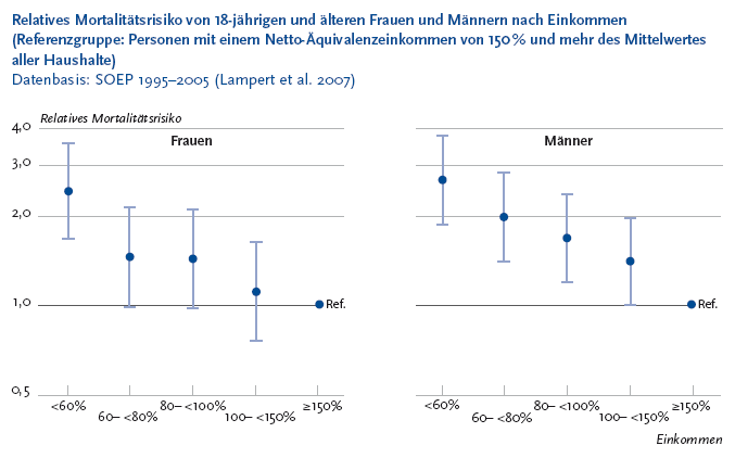 Die folgende Abbildung stellt das Relative Mortalitätsrisiko von 18 jährigen und älteren Frauen und Männern nach Einkommen in zwei nebeneinander liegenden Diagrammen dar. Datenbasis ist das Sozioökonomische Panel Neunzehnhundertfünfundneunzig bis Zweitausendfünf Klammer auf Lampert et al Neunzehnhundertsiebenundneunzig Klammer zu. Ein Diagramm stellt die Angaben für die Frauen dar, das andere die Angaben für Männer. Auf der X Achse werden folgende Einkommensgruppen dargestellt: kleiner 60 Prozent, 60 bis kleiner 80 Prozent, 80 bis kleiner 100 Prozent, 100 bis kleiner 150 Prozent, größer gleich 150 Prozent. Auf der Y Achse wird das Relative Mortalitätsrisiko gegenüber der Referenzgruppe gezeigt. Die Referenzgruppe sind Personen mit einem Netto Äquivalenzeinkommen von 150 Prozent und mehr des Mittelwertes aller Haushalte und hat definitionsgemäß ein Mortalitätsrisiko von 1 Komma null. Das relative Mortalitätsrisiko bei kleiner als 60 Prozent Einkommen liegt bei den Frauen bei 2 Komma 4 mit einem Konfidenzintervall von etwa 1 Komma 8 bis 3 Komma 6. Damit ist das Mortalitätsrisiko signifikant höher als das der Referenzgruppe. Bei den Männern beträgt das Mortalitätsrisiko in der untersten Einkommensgruppe etwa 2 Komma 7 mit einem Konfidenzintervall von 1 Komma 9 bis 3 Komma 9, liegt also auch signifikant höher. Das relative Mortalitätsrisiko in den übrigen Einkommensgruppen ist bei Männern und Frauen durchgehend höher als in der Referenzgruppe, unterscheidet sich aber jeweils nur bei den Männern signifikant von der Referenzgruppe. Für den Zeitraum Neunzehnhundertfünfundneunzig bis Zweitausendfünf konnte auf Basis dieser Daten gezeigt werden, dass Frauen und Männer, deren Einkommen unterhalb der Armutsrisikogrenze liegt, ein im Verhältnis zur hohen Einkommensgruppe 2 Komma 4 beziehungsweise 2 Komma 7 fach erhöhtes Mortalitätsrisiko haben. Die Informationen aus dieser Abbildung werden gegebenenfalls auch im Text erläutert. Hinweis falls Sie die Abbildung als Einzelfundstelle aus der Trefferliste gewählt haben: Sie stammt aus G B E Kompakt, Ausgabe 5 aus Zweitausendzehn Armut und Gesundheit, den Sie über den Link Verwandte, mit separater Stichwortsuche (Alt-Taste + Taste S) oder mit Hilfe des Links unterhalb der Abbildung erreichen können. Ende der Abbildungsbeschreibung.