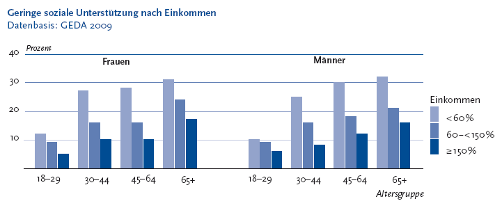 Die folgende Abbildung stellt die geringe soziale Unterstützung nach Einkommen in zwei nebeneinander liegenden Säulendiagrammen dar. Datenbasis ist GEDA Zweitausendneun. Ein Diagramm steht für die Werte der Frauen, das andere für die Werte der Männer. Auf der Y Achse werden in Zehnerschritten die Prozente von 0 bis 40 gezeigt. Auf der X Achse werden folgende Altersgruppen dargestellt: 18 bis 29, 30 bis 44, 45 bis 64, 65 und mehr. Jede Altersgruppe besteht aus drei Säulen: Säule 1: Einkommen kleiner 60 Prozent, Säule 2: 60 bis kleiner 150 Prozent, Säule 3: größer gleich 150 Prozent. Die Ergebnisse zeigen, dass Frauen und Männer aus der Armutsrisikogruppe häufiger nur eine geringe soziale Unterstützung erfahren als diejenigen aus der mittleren und insbesondere diejenigen aus der hohen Einkommensgruppe. Diese Unterschiede zeichnen sich in allen betrachten Altersgruppen deutlich ab. Die Informationen aus dieser Abbildung werden gegebenenfalls auch im Text erläutert. Hinweis falls Sie die Abbildung als Einzelfundstelle aus der Trefferliste gewählt haben: Sie stammt aus G B E Kompakt, Ausgabe 5 aus Zweitausendzehn Armut und Gesundheit, den Sie über den Link Verwandte, mit separater Stichwortsuche (Alt-Taste + Taste S) oder mit Hilfe des Links unterhalb der Abbildung erreichen können. Ende der Abbildungsbeschreibung.